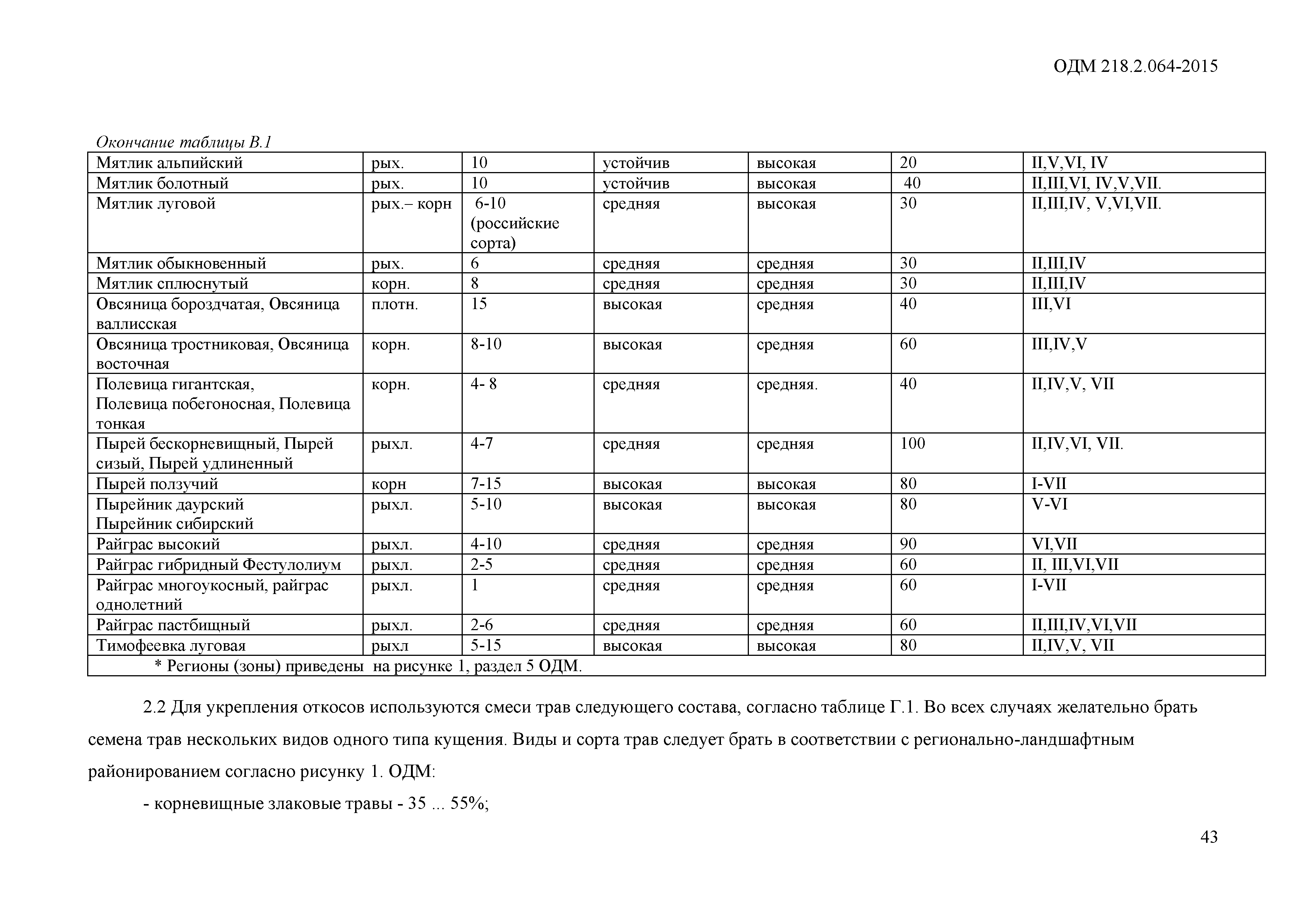 ОДМ 218.2.064-2015