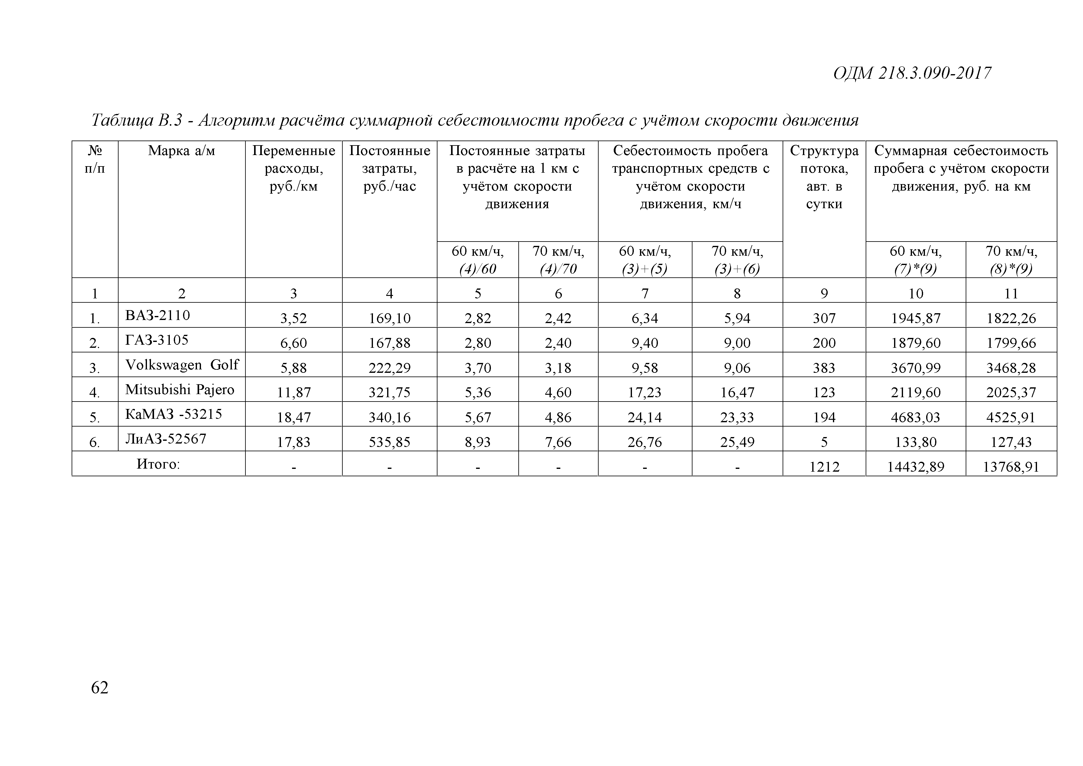 ОДМ 218.3.090-2017