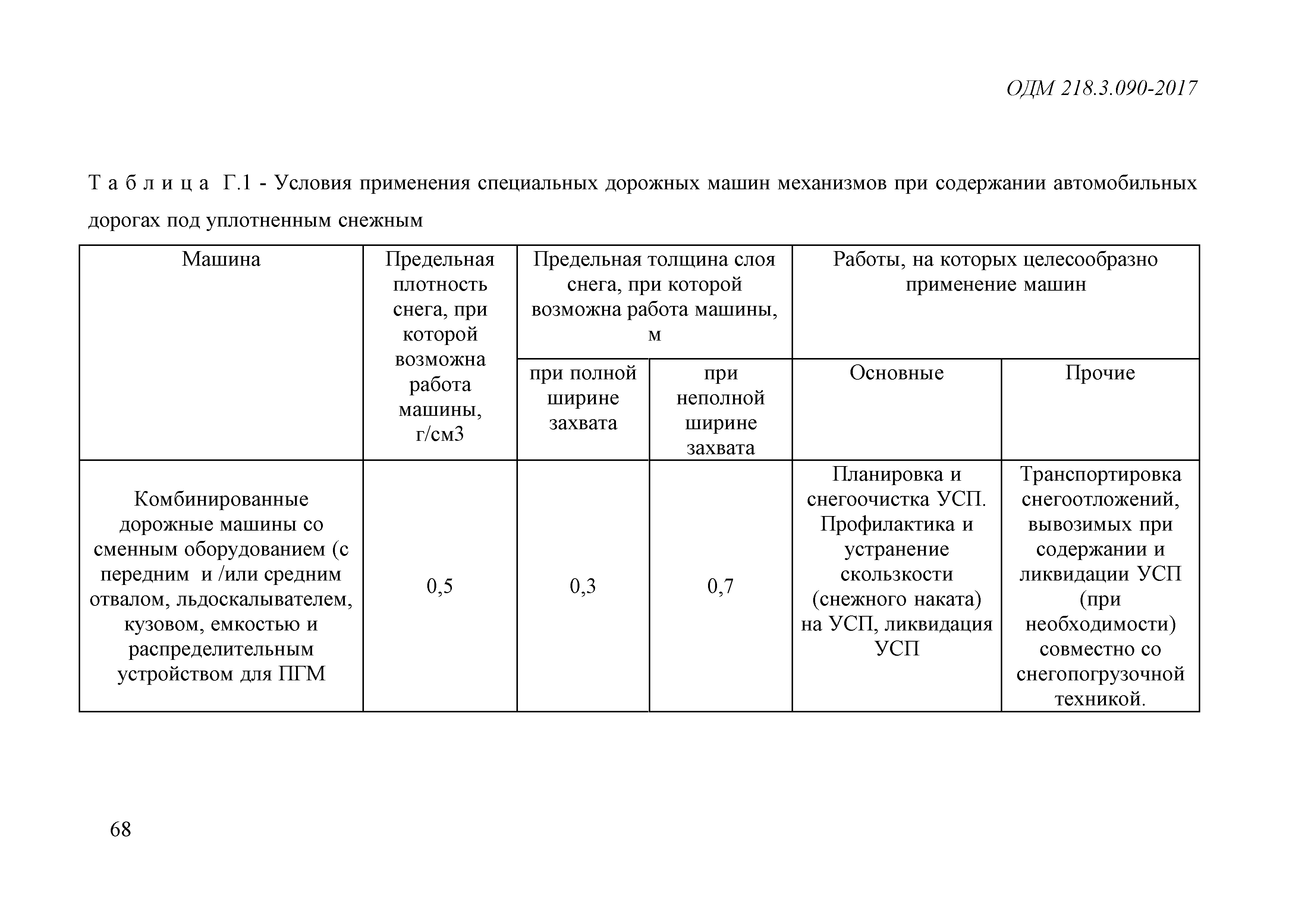 ОДМ 218.3.090-2017