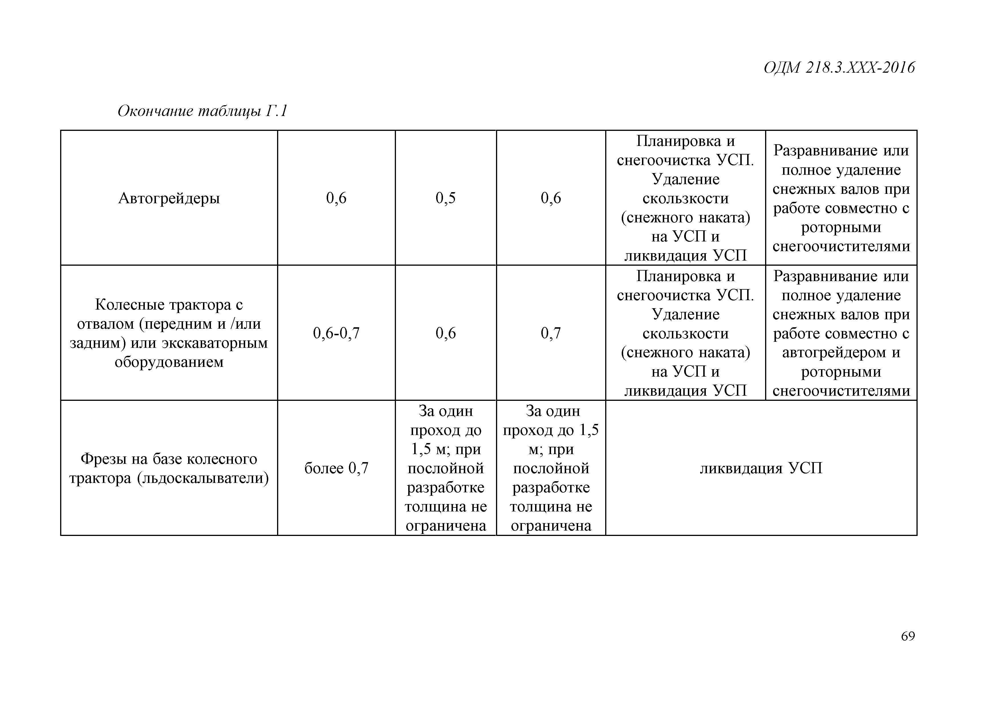 ОДМ 218.3.090-2017