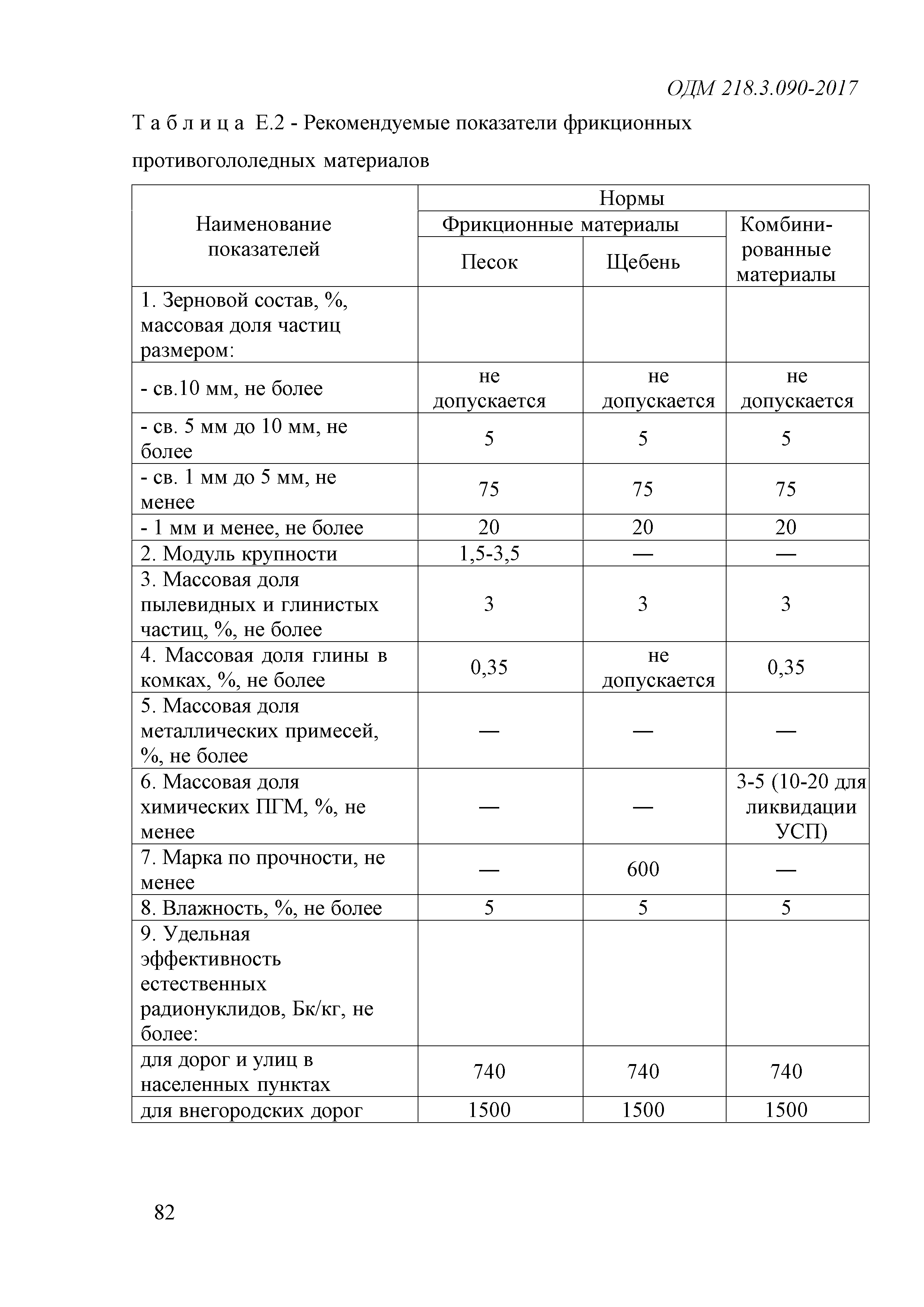 ОДМ 218.3.090-2017