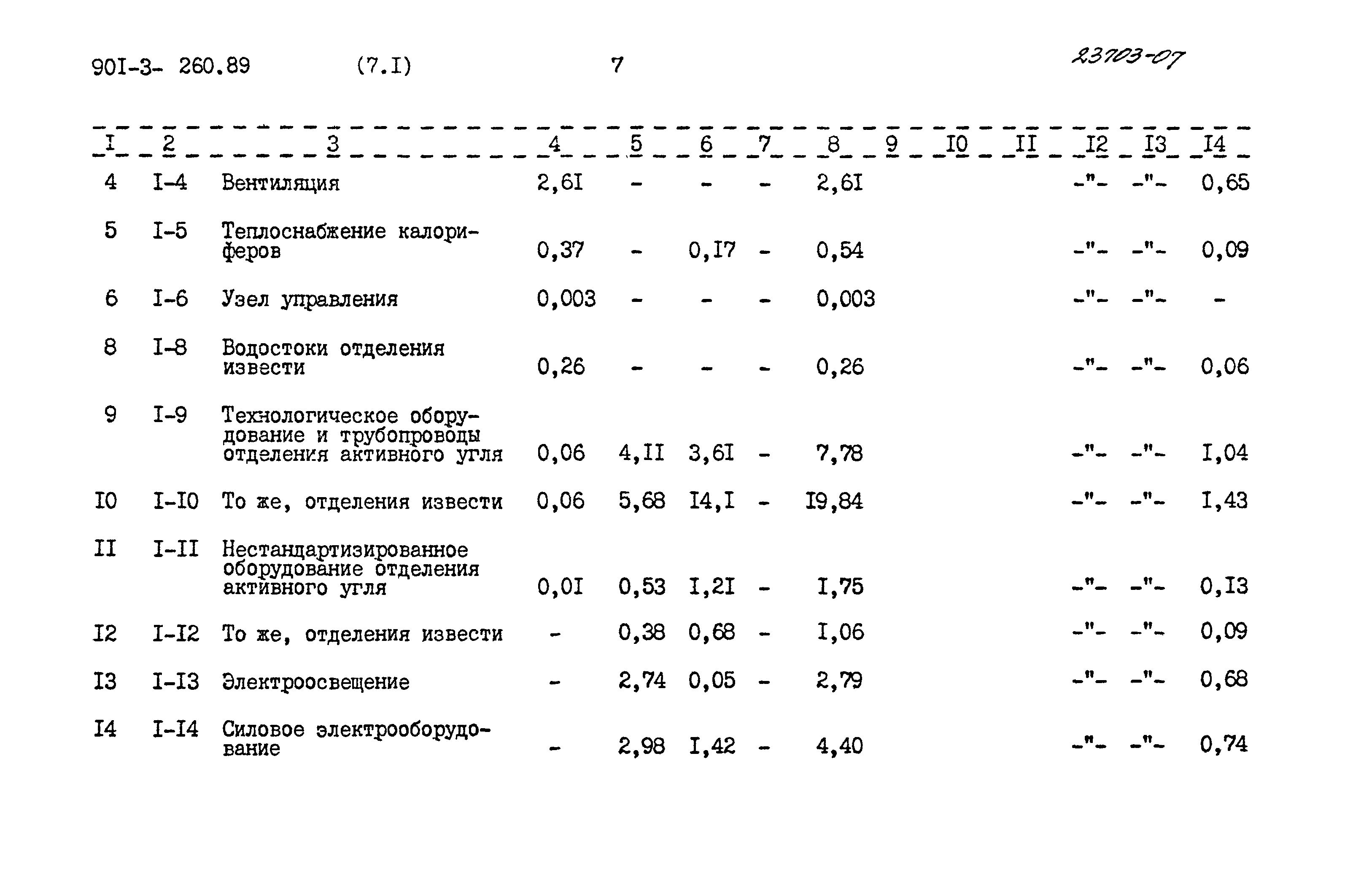 Типовой проект 901-3-260.89