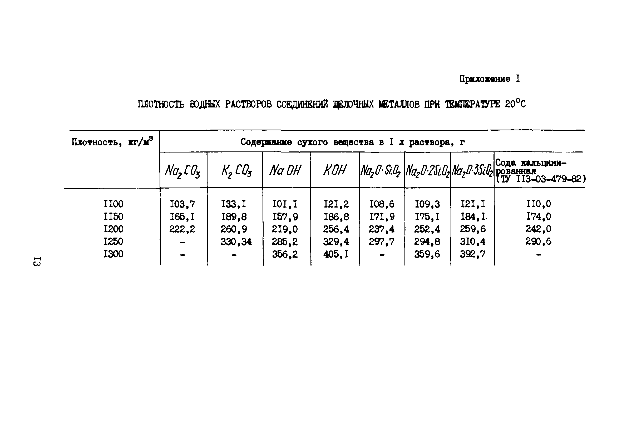 Плотность раствора серной