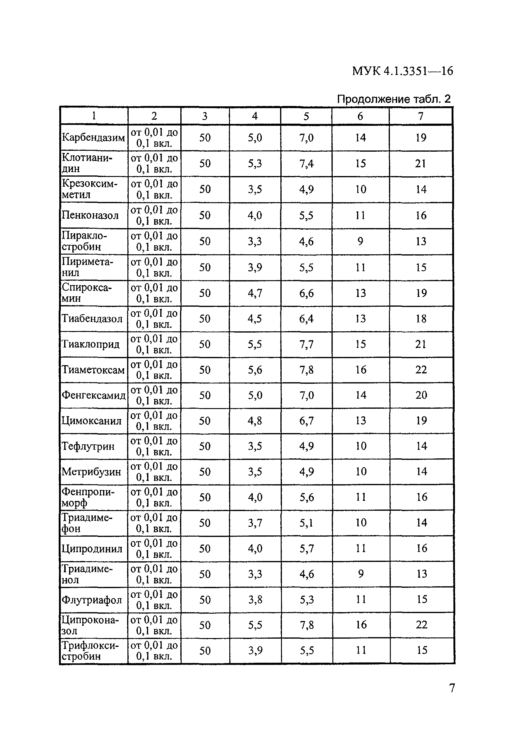 МУК 4.1.3351-16