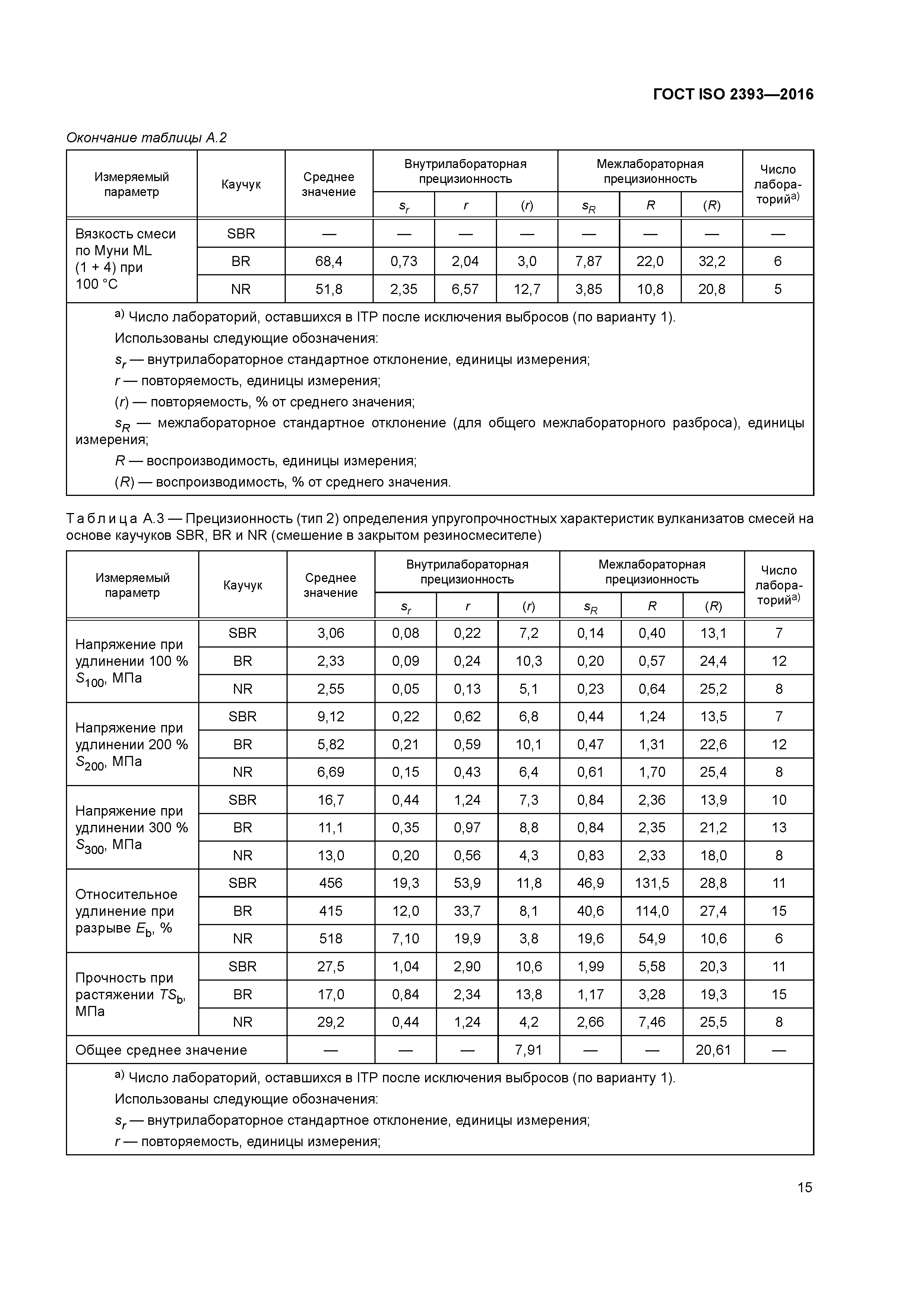 ГОСТ ISO 2393-2016