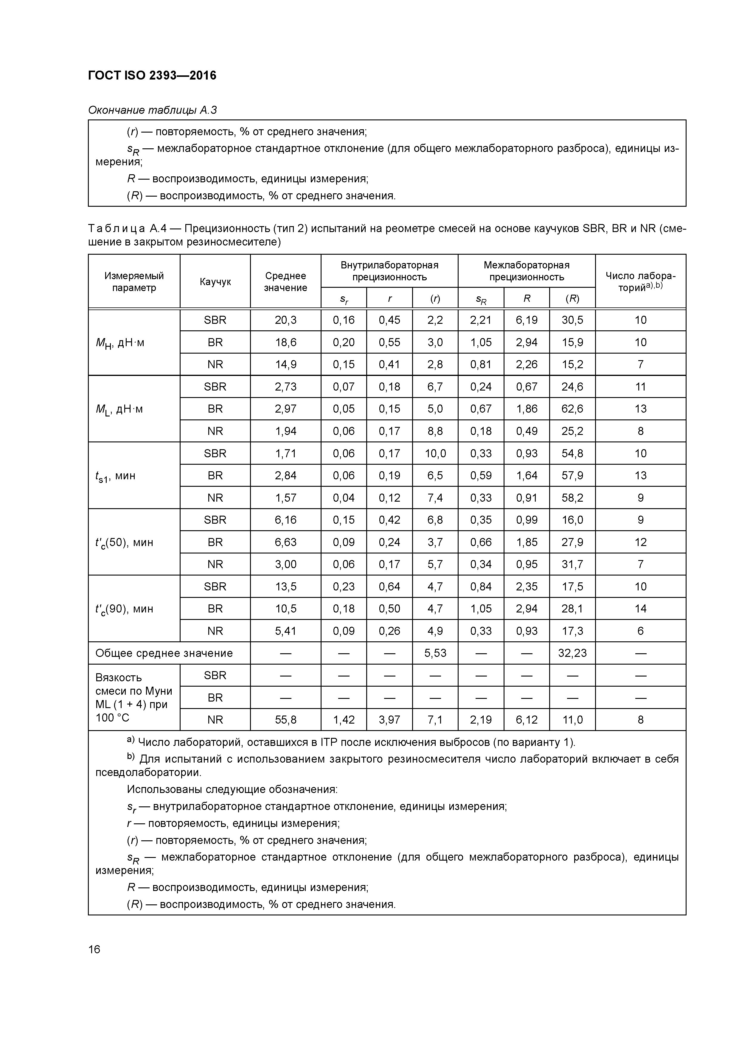 ГОСТ ISO 2393-2016