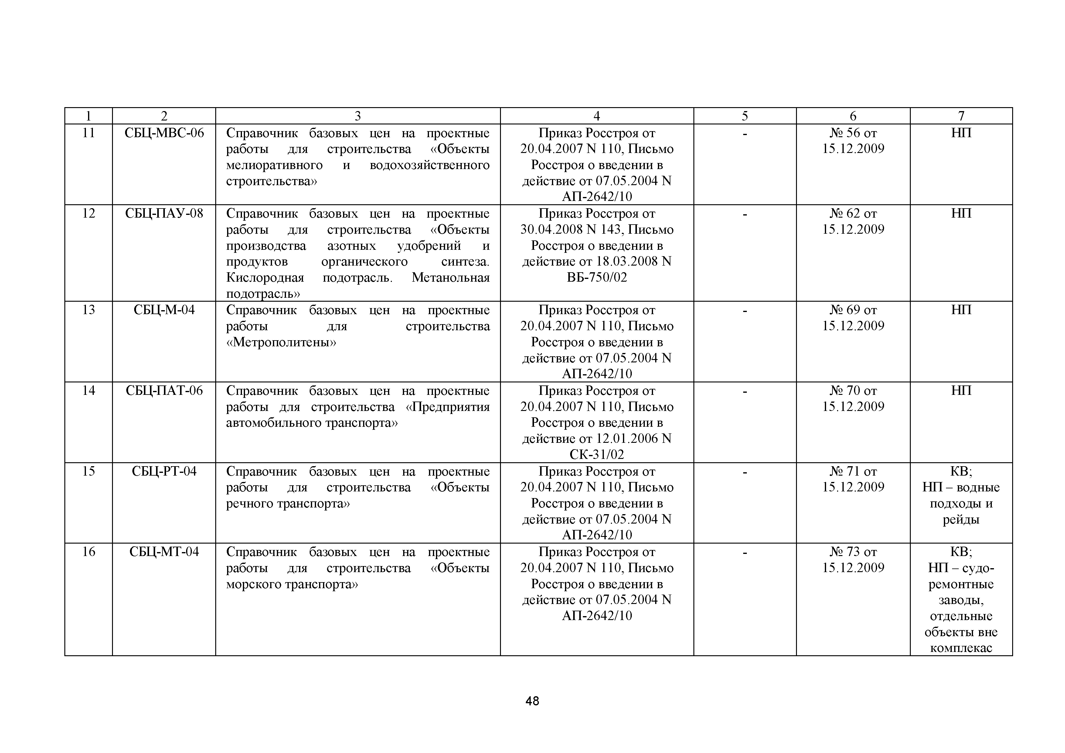 Справочник базовых цен на проектные работы. Справочник базовых цен на строительство. Справочник базовых цен на строительные работы. Справочник базовых цен на проектные работы для строительства. СБЦ 18-2008.