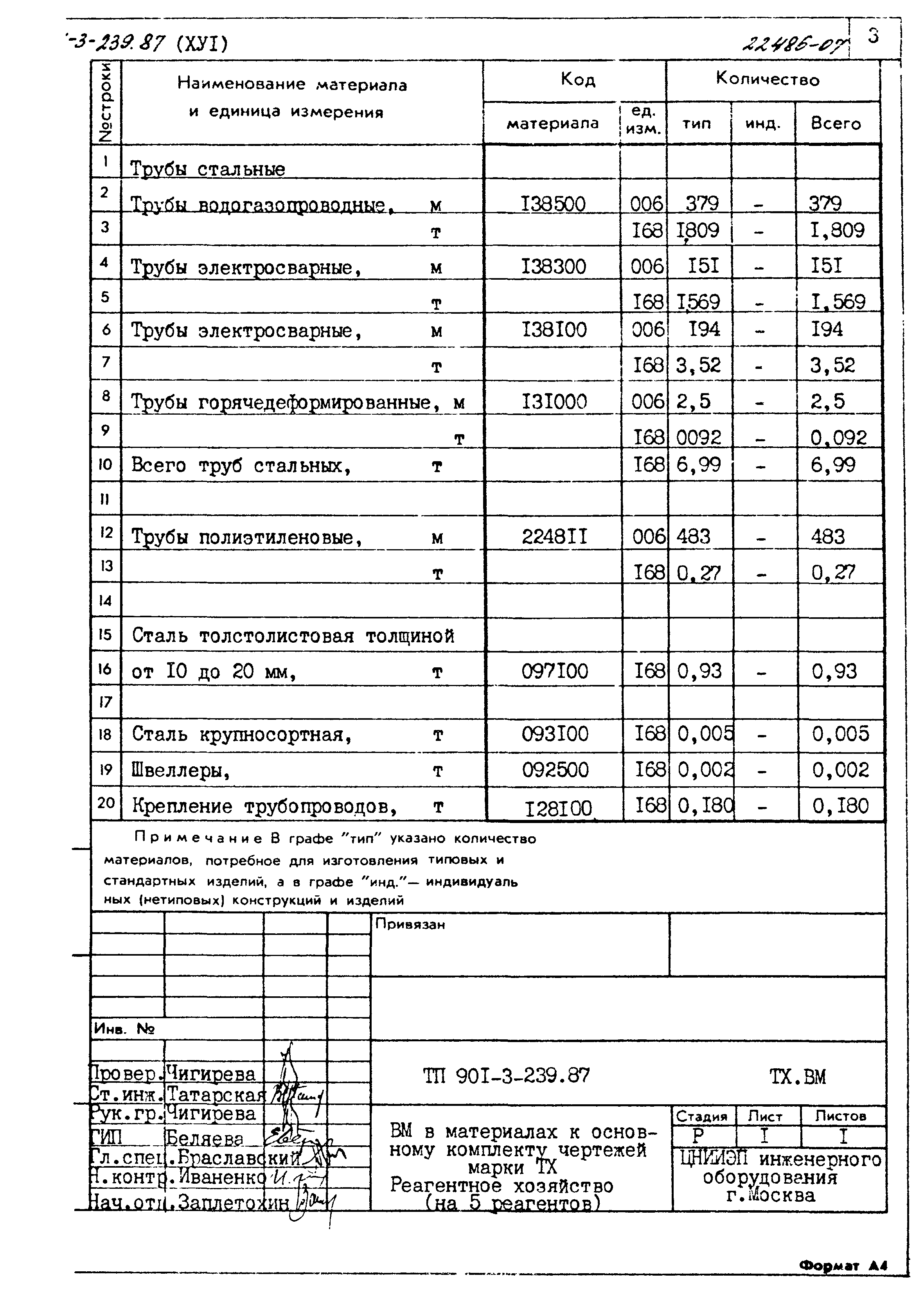 Типовой проект 901-3-239.87