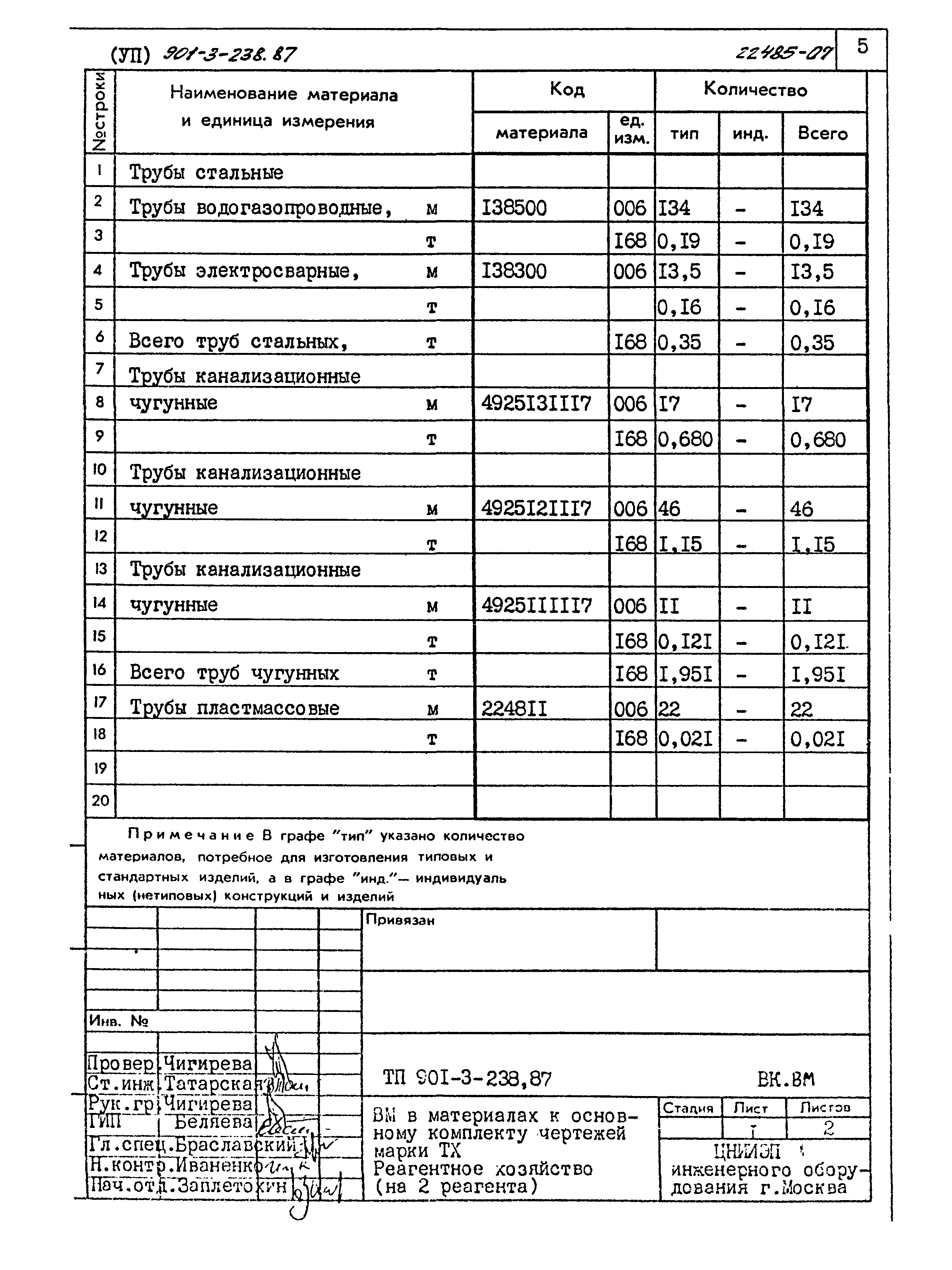 Типовой проект 901-3-239.87
