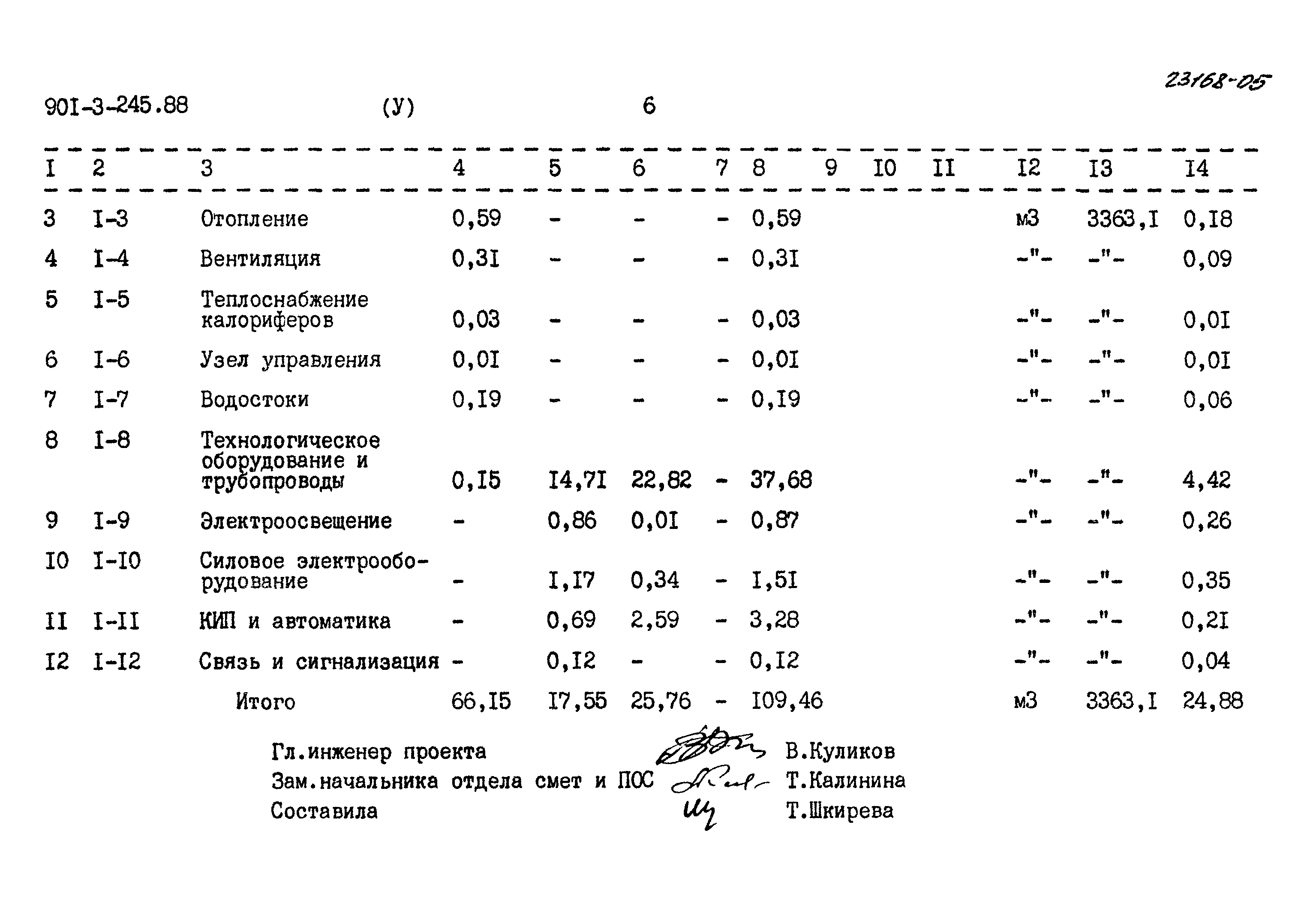 Типовой проект 901-3-245.88