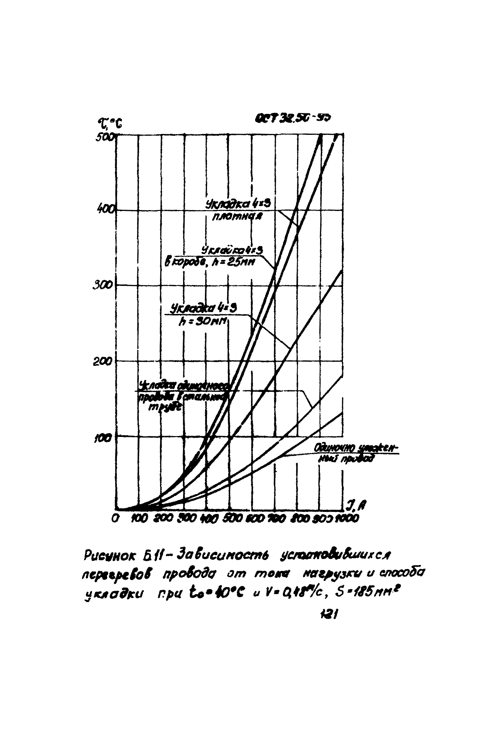 ОСТ 32.50-95