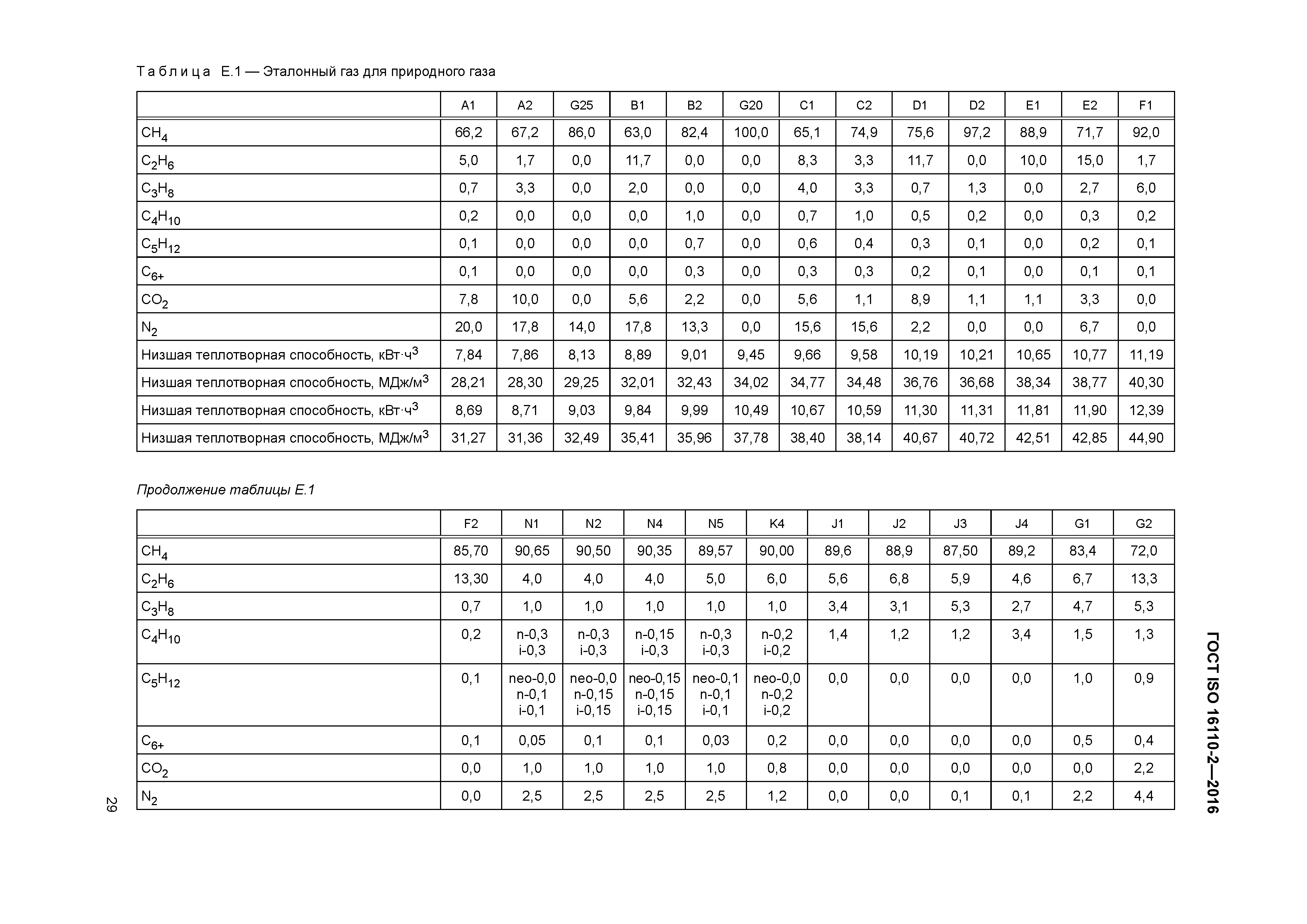 ГОСТ ISO 16110-2-2016