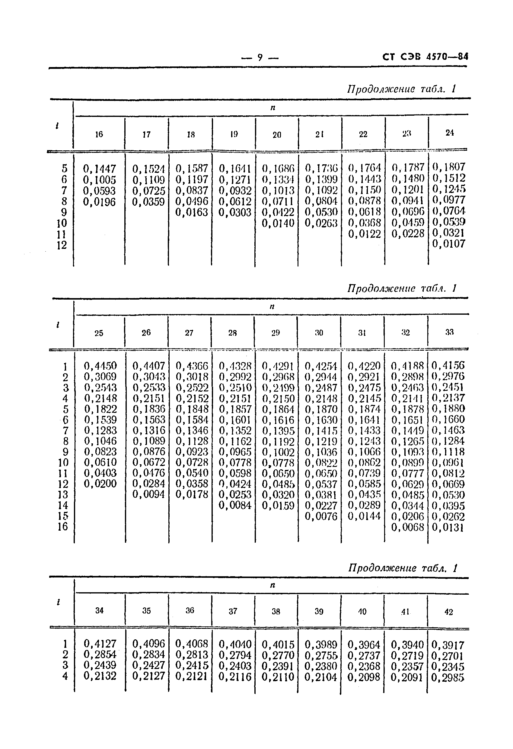 СТ СЭВ 4570-84