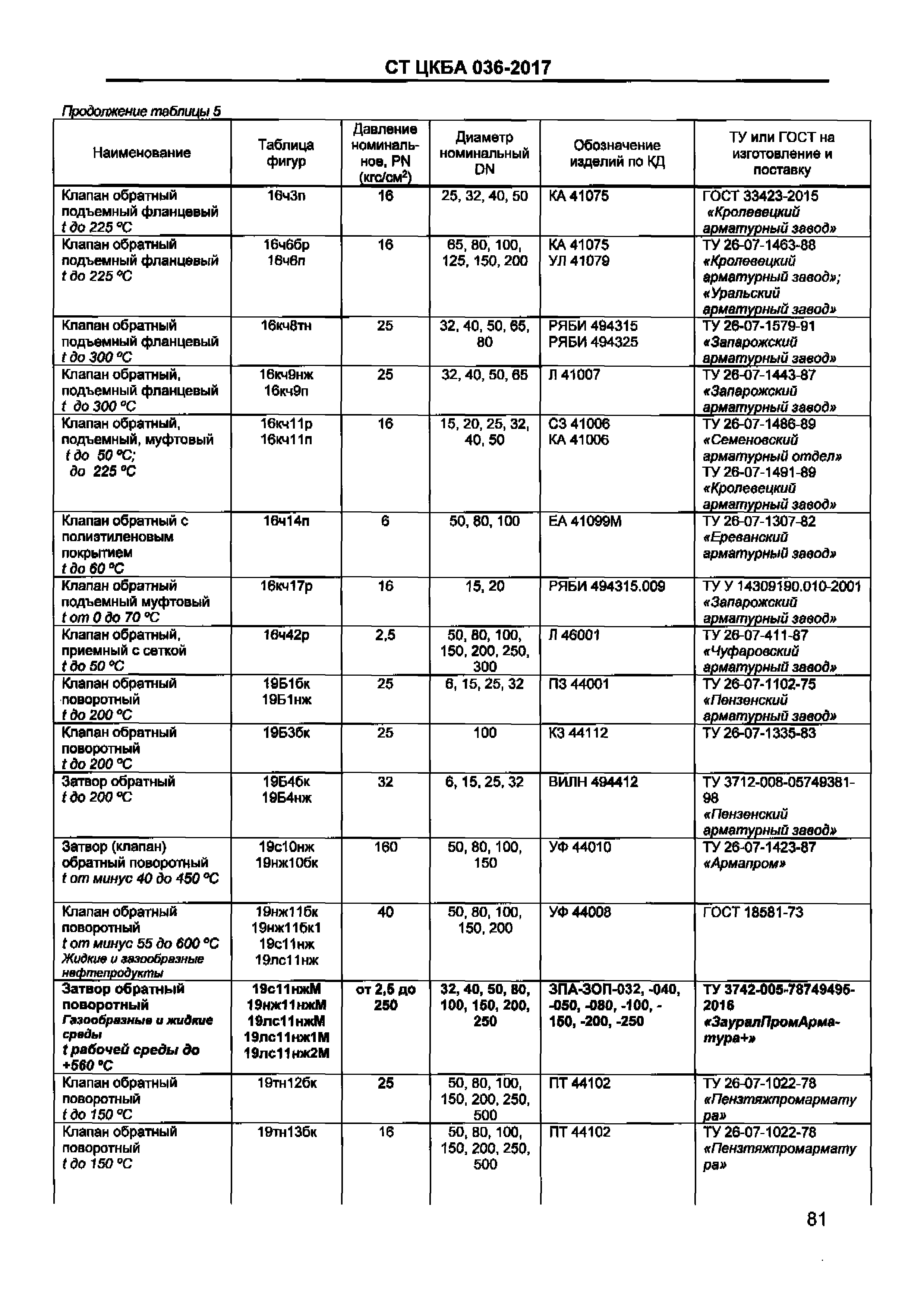 СТ ЦКБА 036-2017