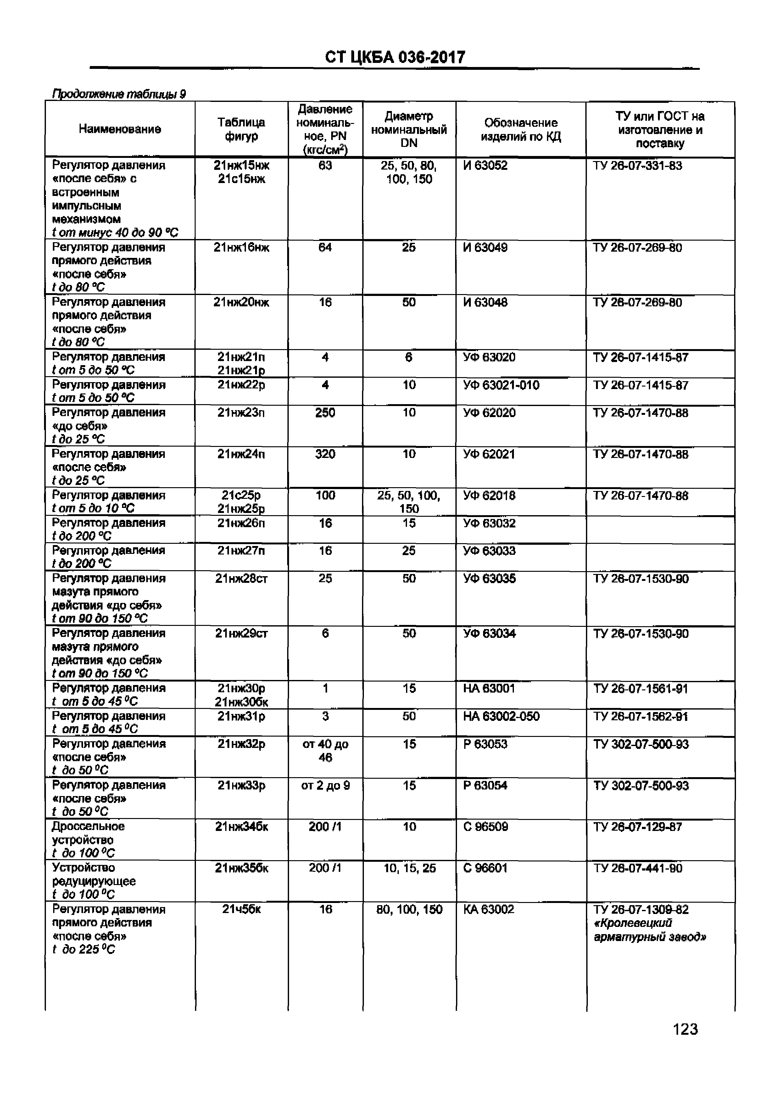 СТ ЦКБА 036-2017