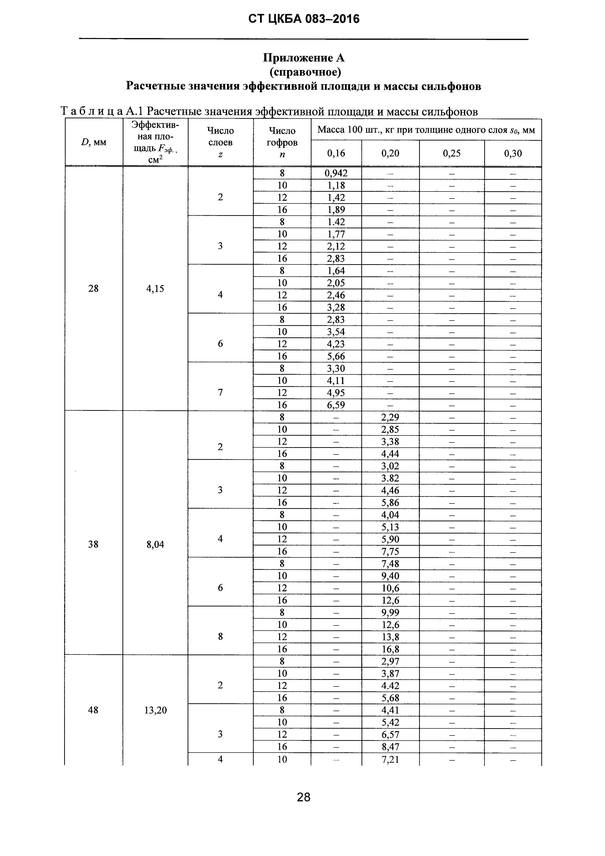 СТ ЦКБА 083-2016