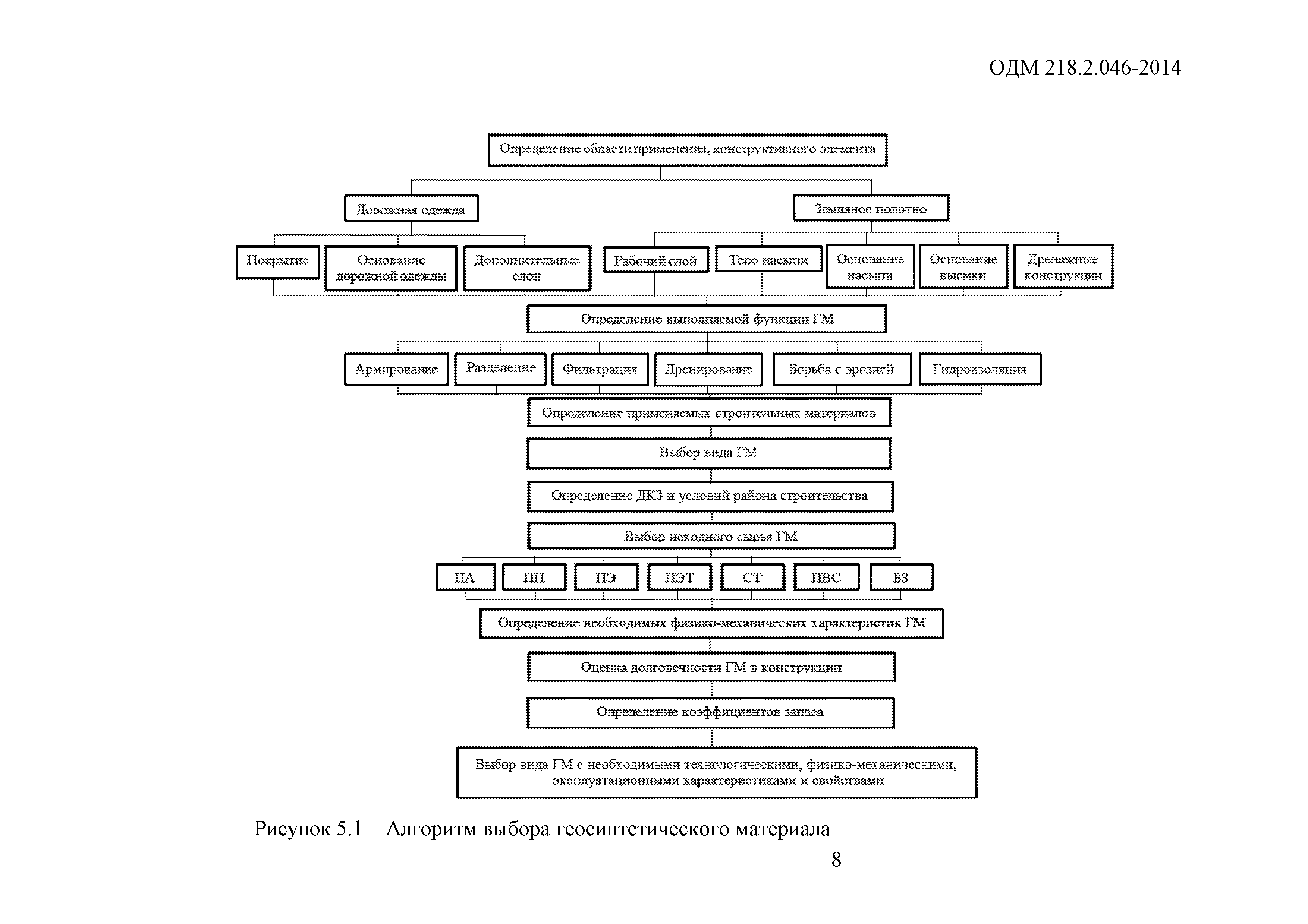 ОДМ 218.2.046-2014