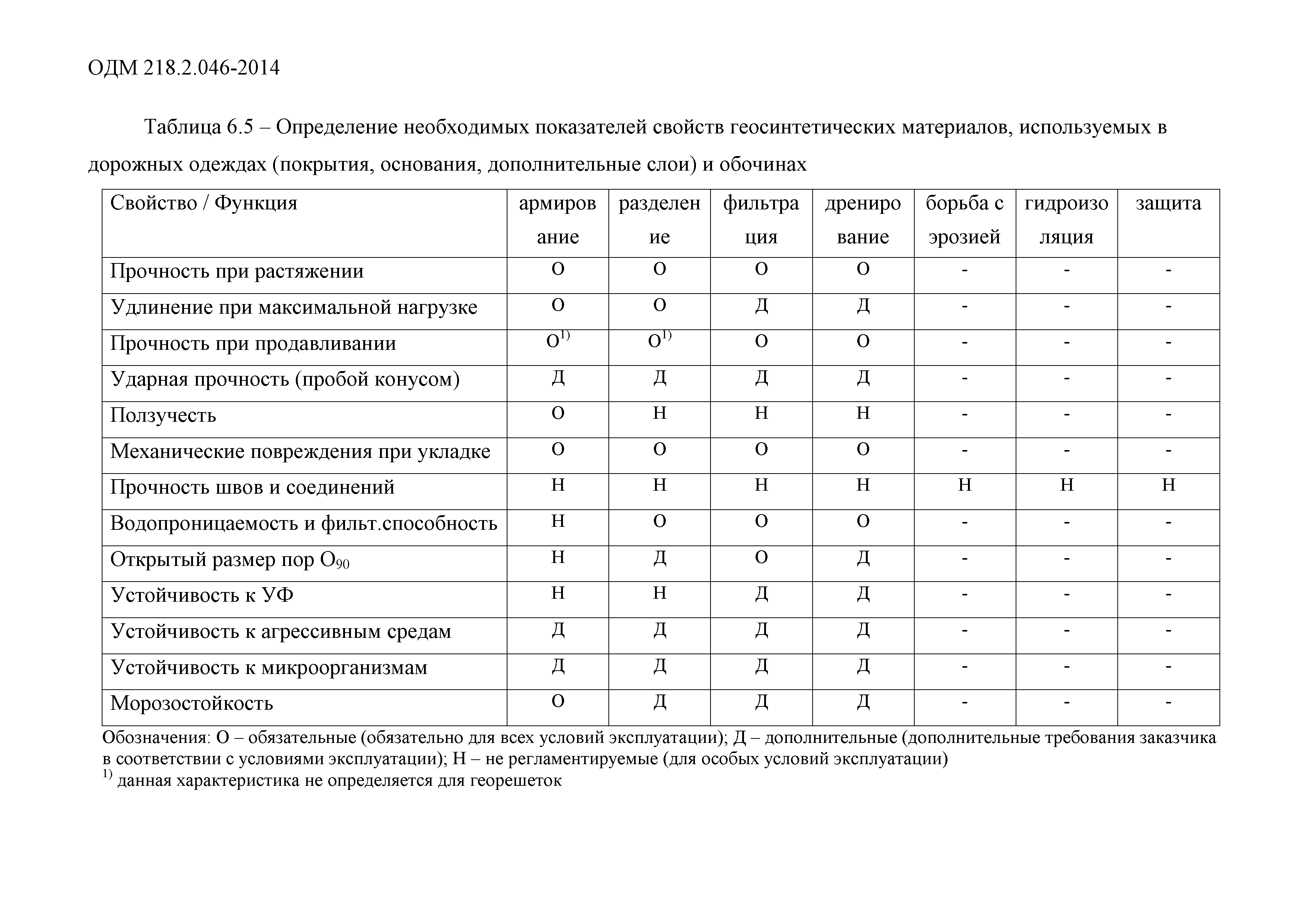 ОДМ 218.2.046-2014