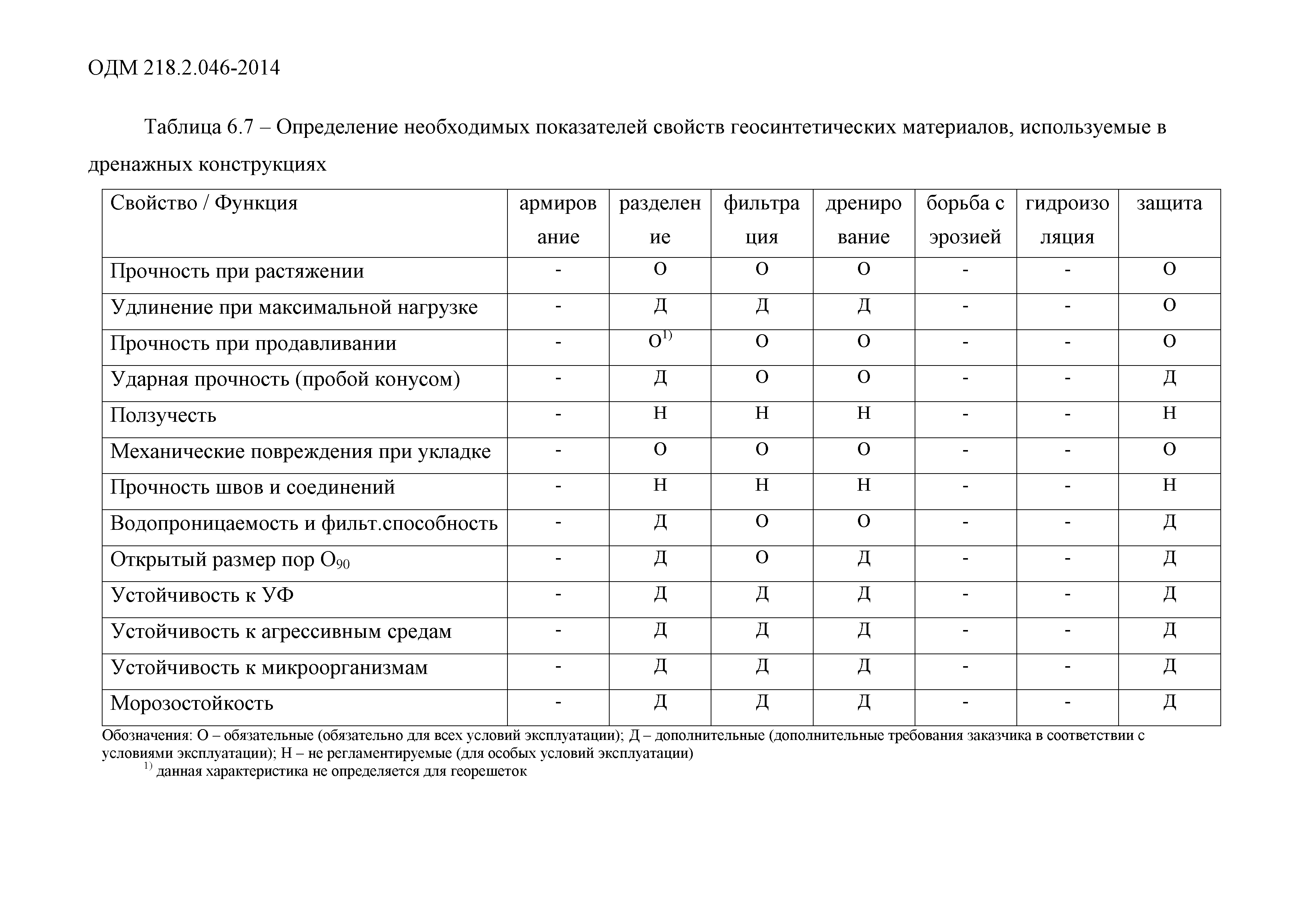 ОДМ 218.2.046-2014