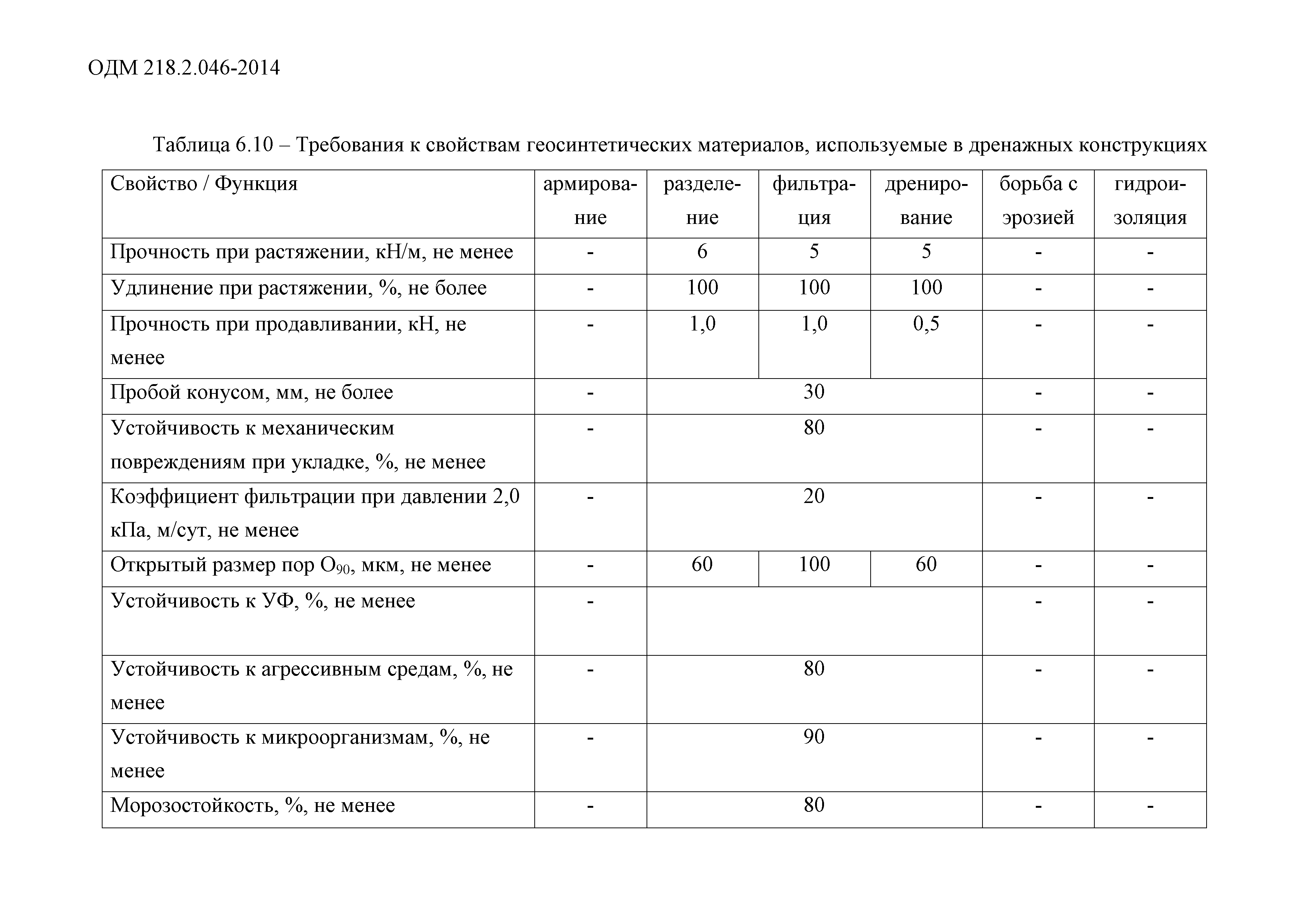 ОДМ 218.2.046-2014