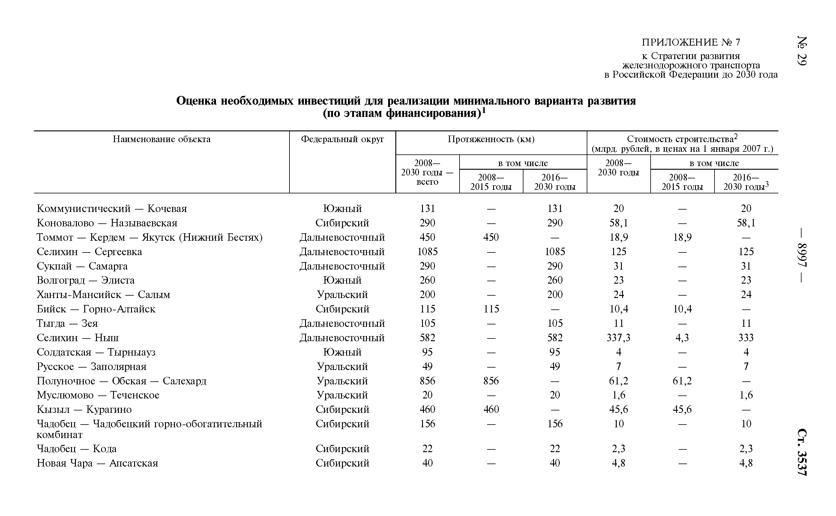 Распоряжение 877-р