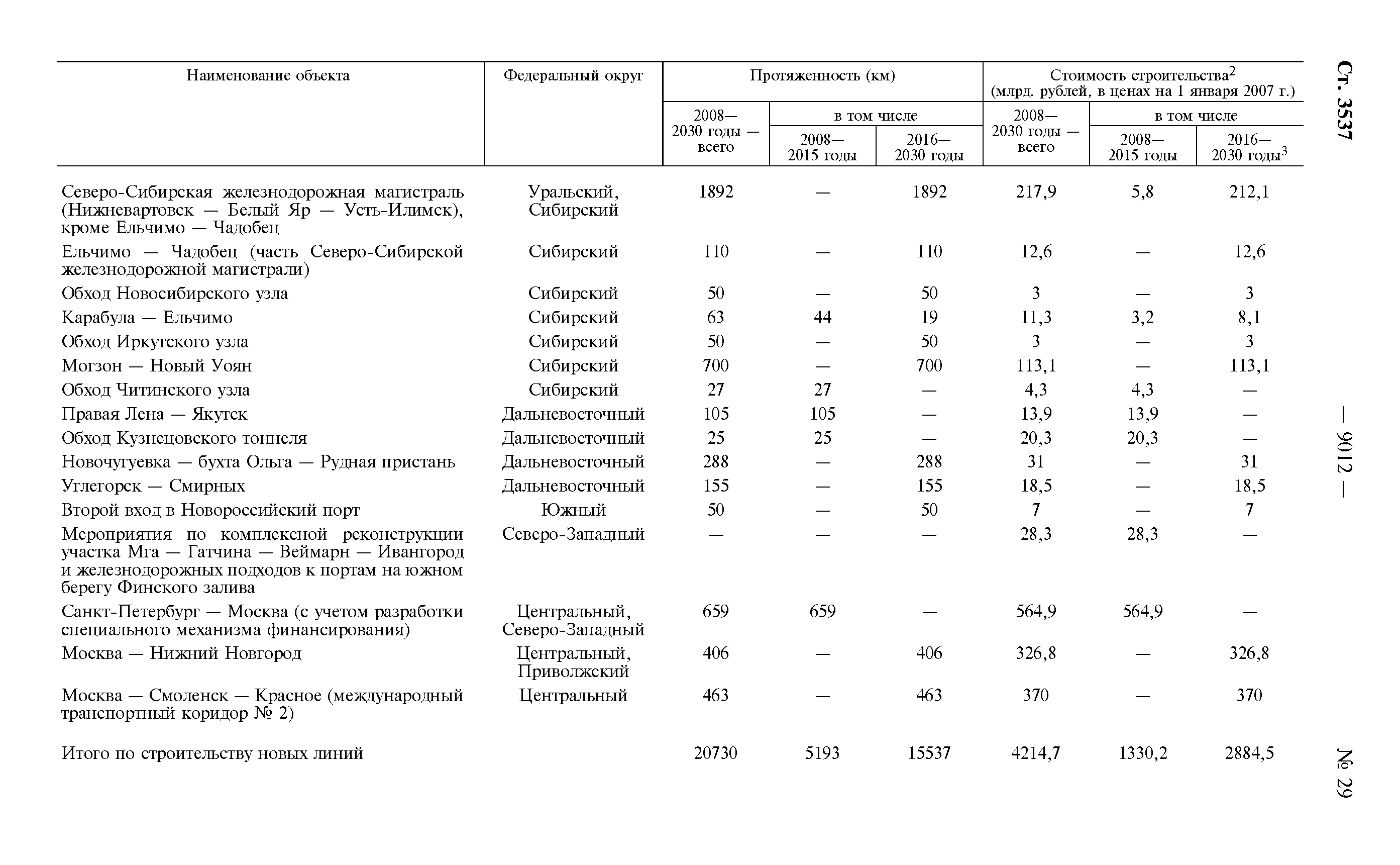 Распоряжение 877-р