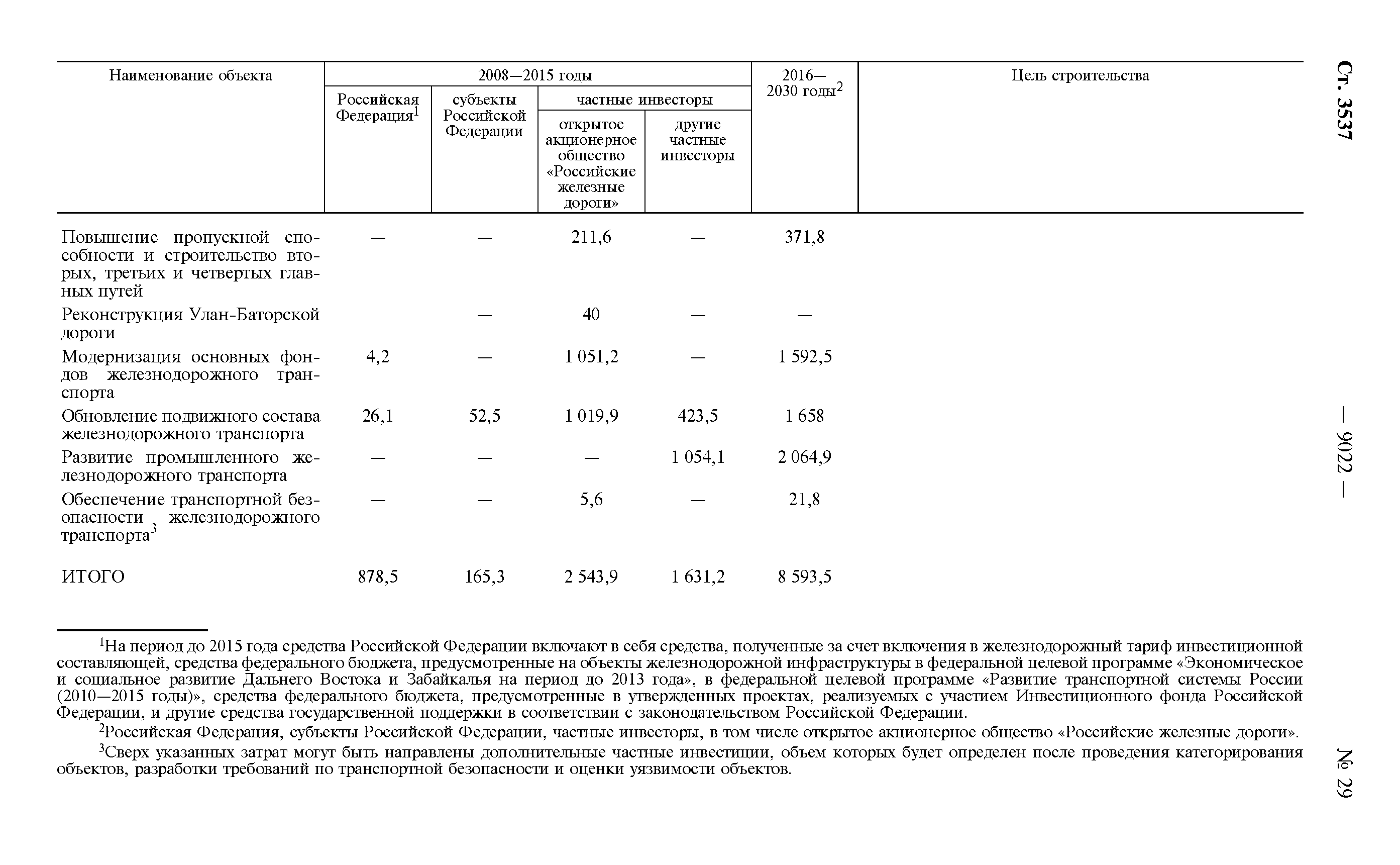 Распоряжение 877-р