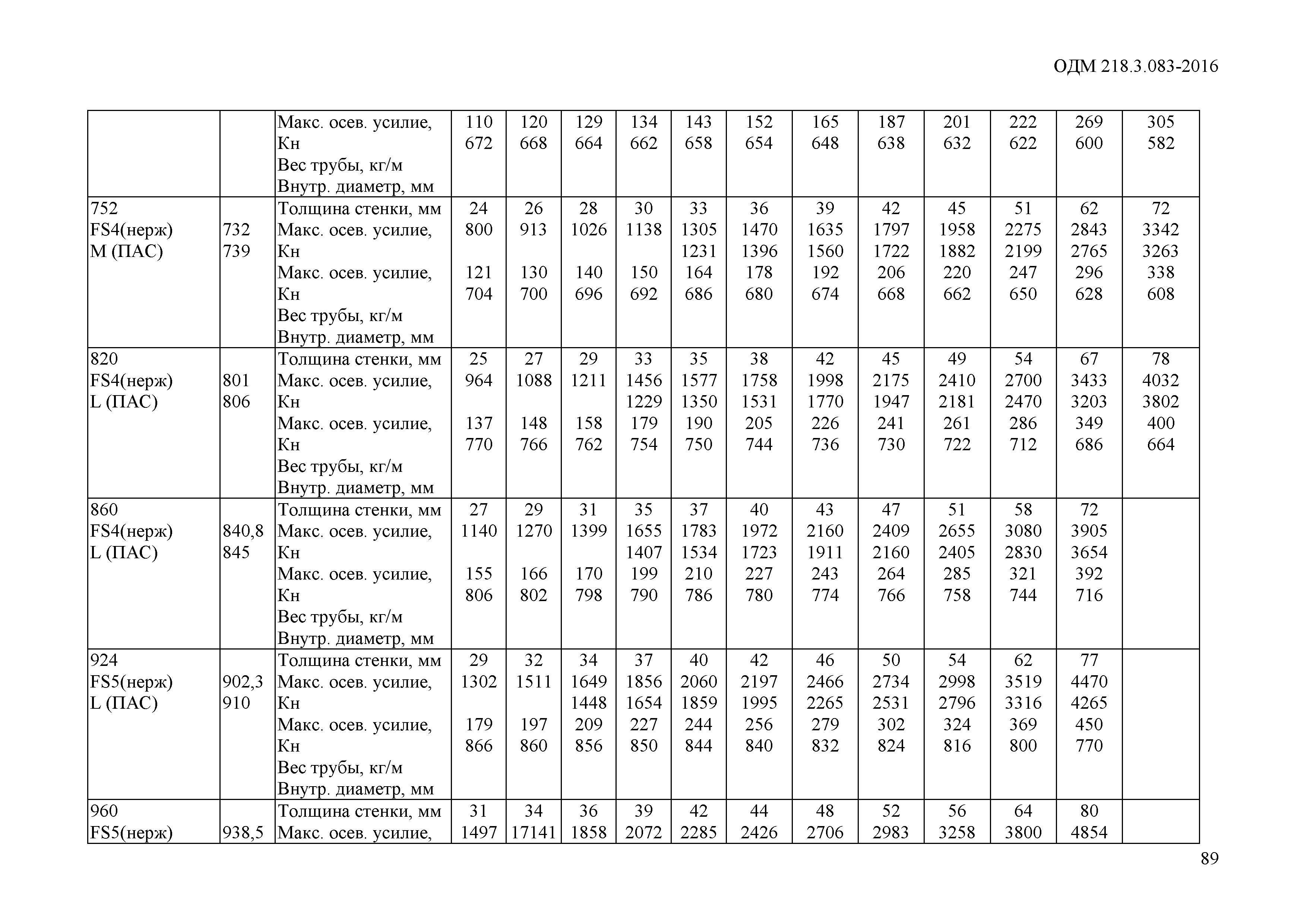 ОДМ 218.3.083-2016