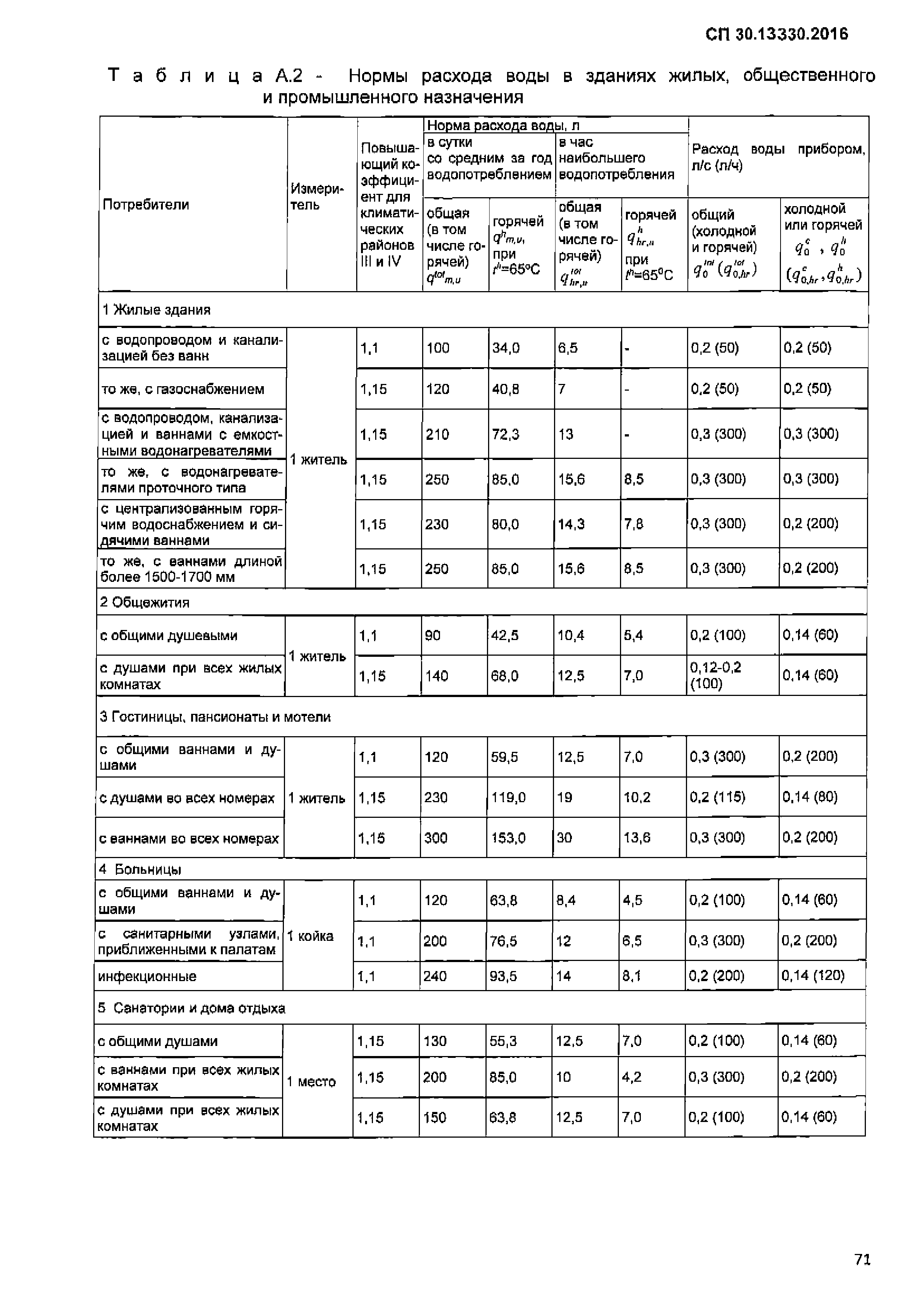 30.13330 2020 внутренний водопровод. Табл. А2 СП 30.13330.2016. СП 30.13330.2016 внутренний водопровод и канализация зданий. Приложение к СП 30.13330.2016 внутренний водопровод и канализация зданий. СП внутренний водопровод и канализация зданий 2016.