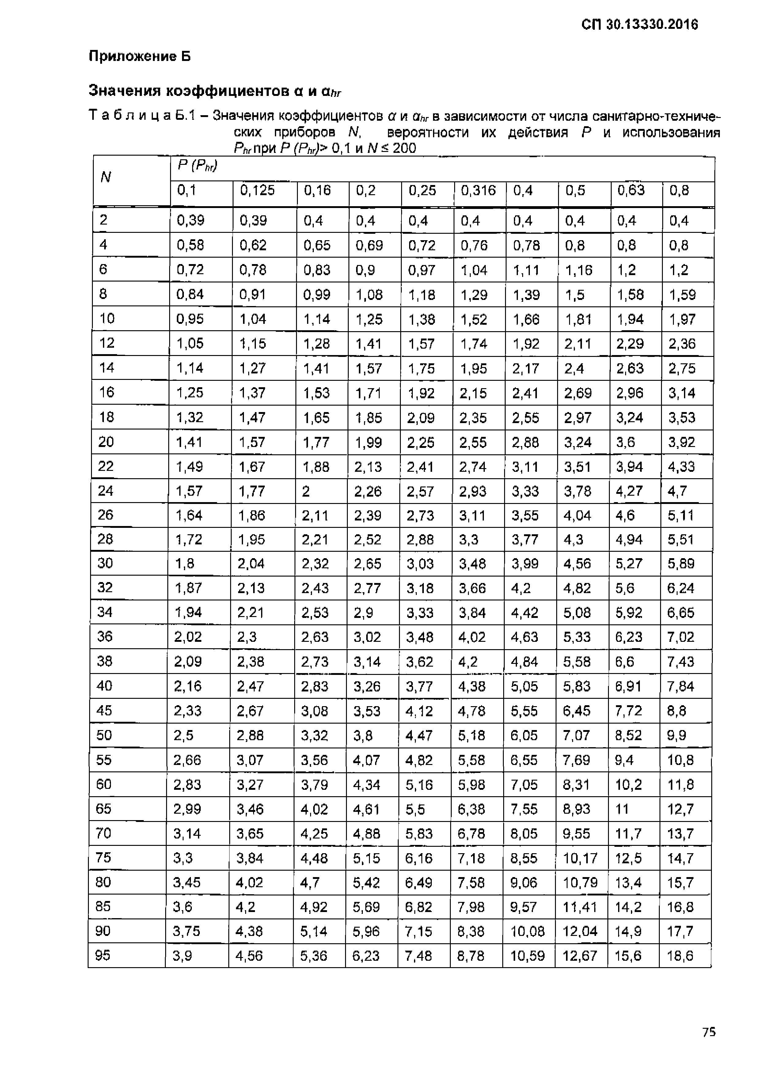 СП 30.13330.2016