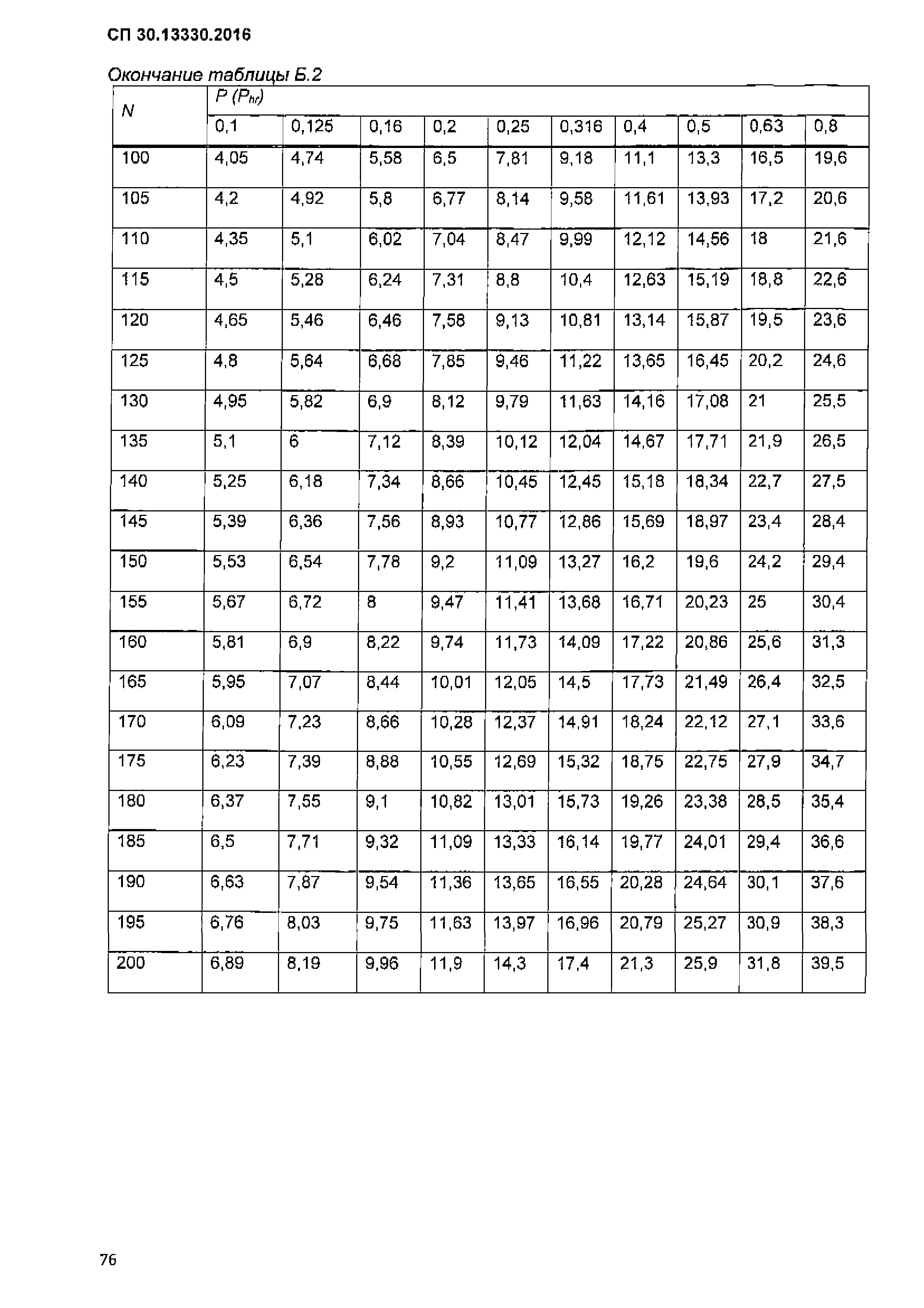 Таблица а2 СП 30.13330.2016