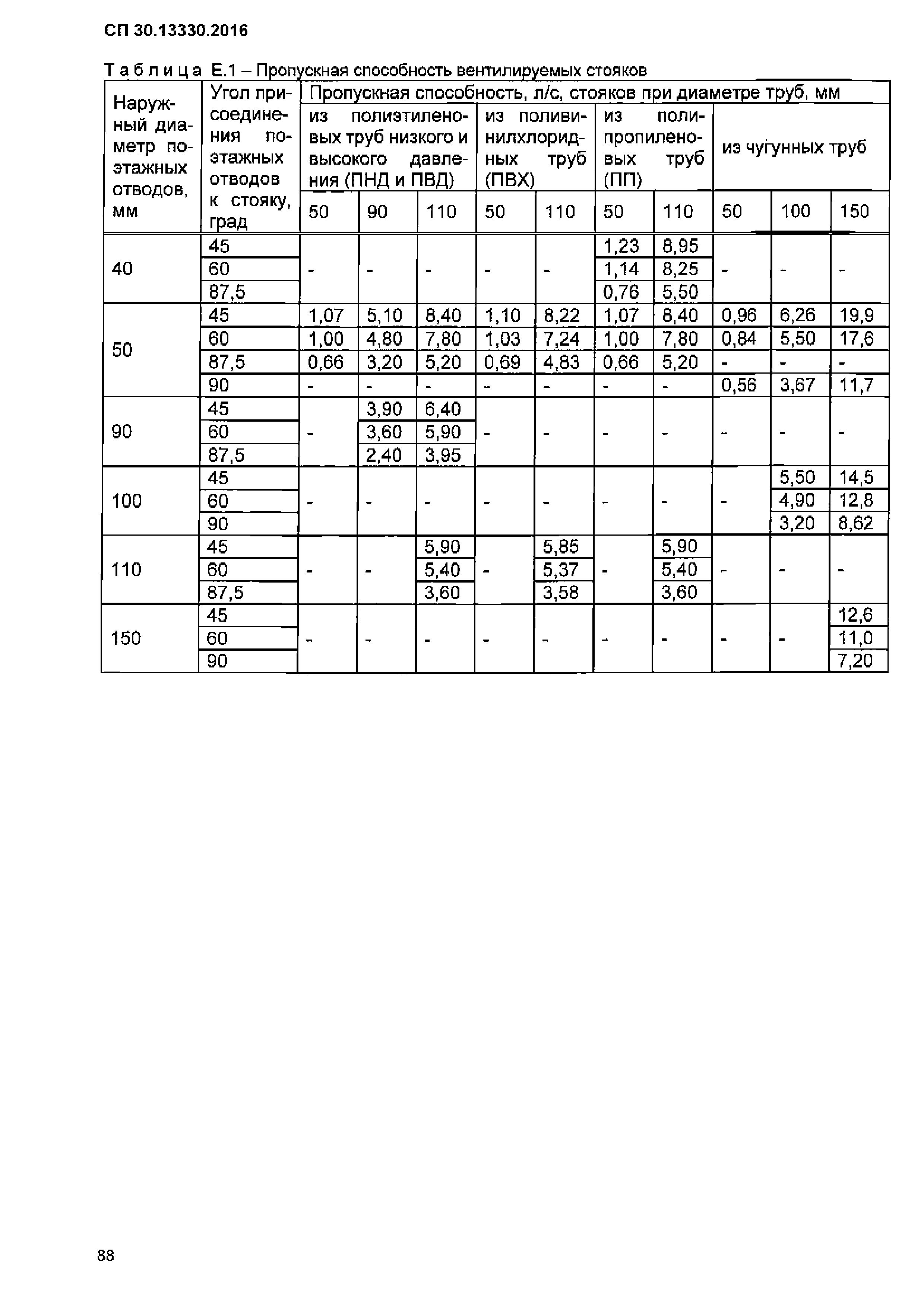 СП 30.13330.2016