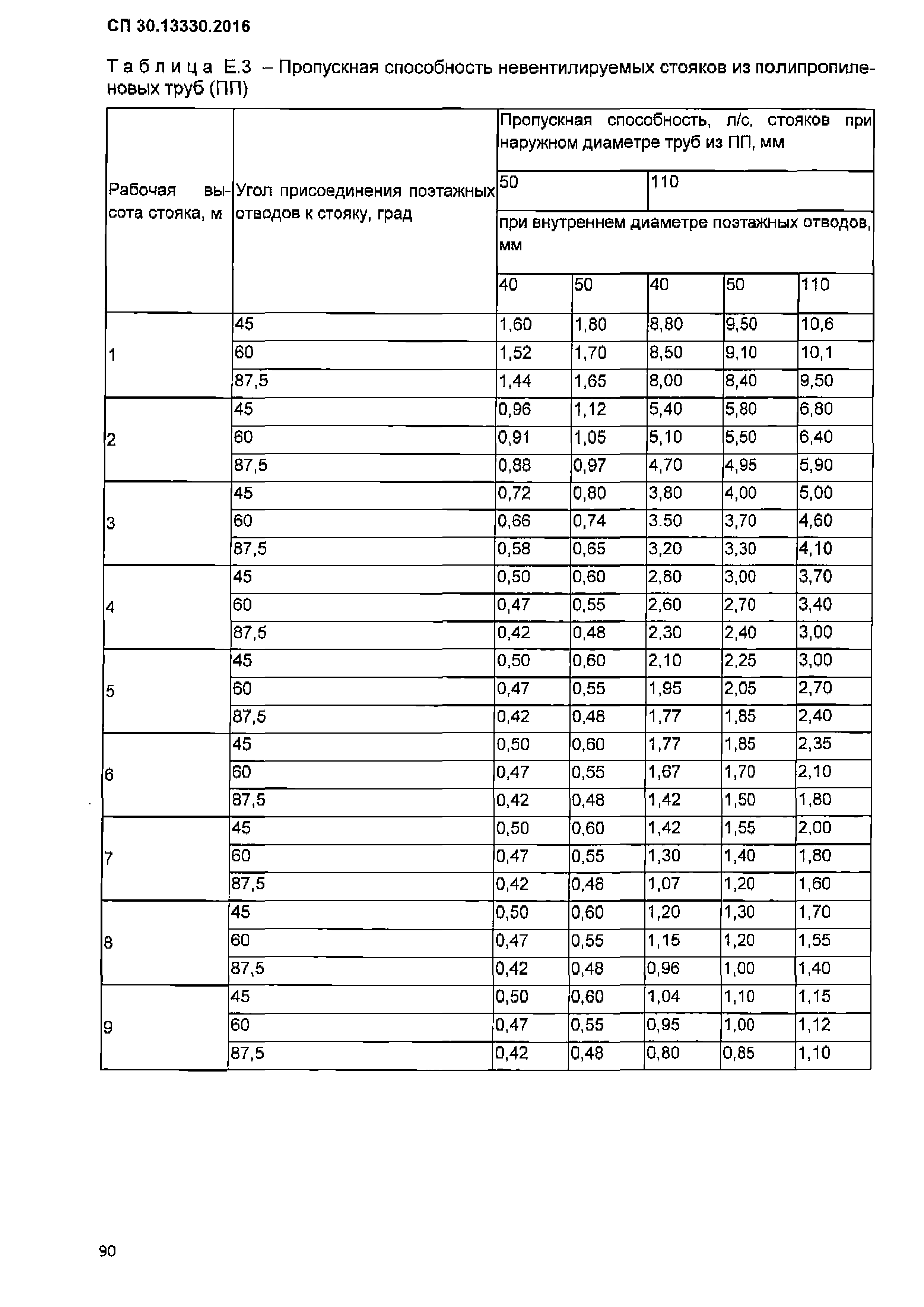 Сп 30.13330 2012 внутренний водопровод и канализация. СП 30.13330.2016 внутренний водопровод и канализация зданий. СП 30.13330.2020 внутренний водопровод и канализация зданий. СП 30.13330.2016 таблица а1. СП 30.13330.2016 таблица б2.