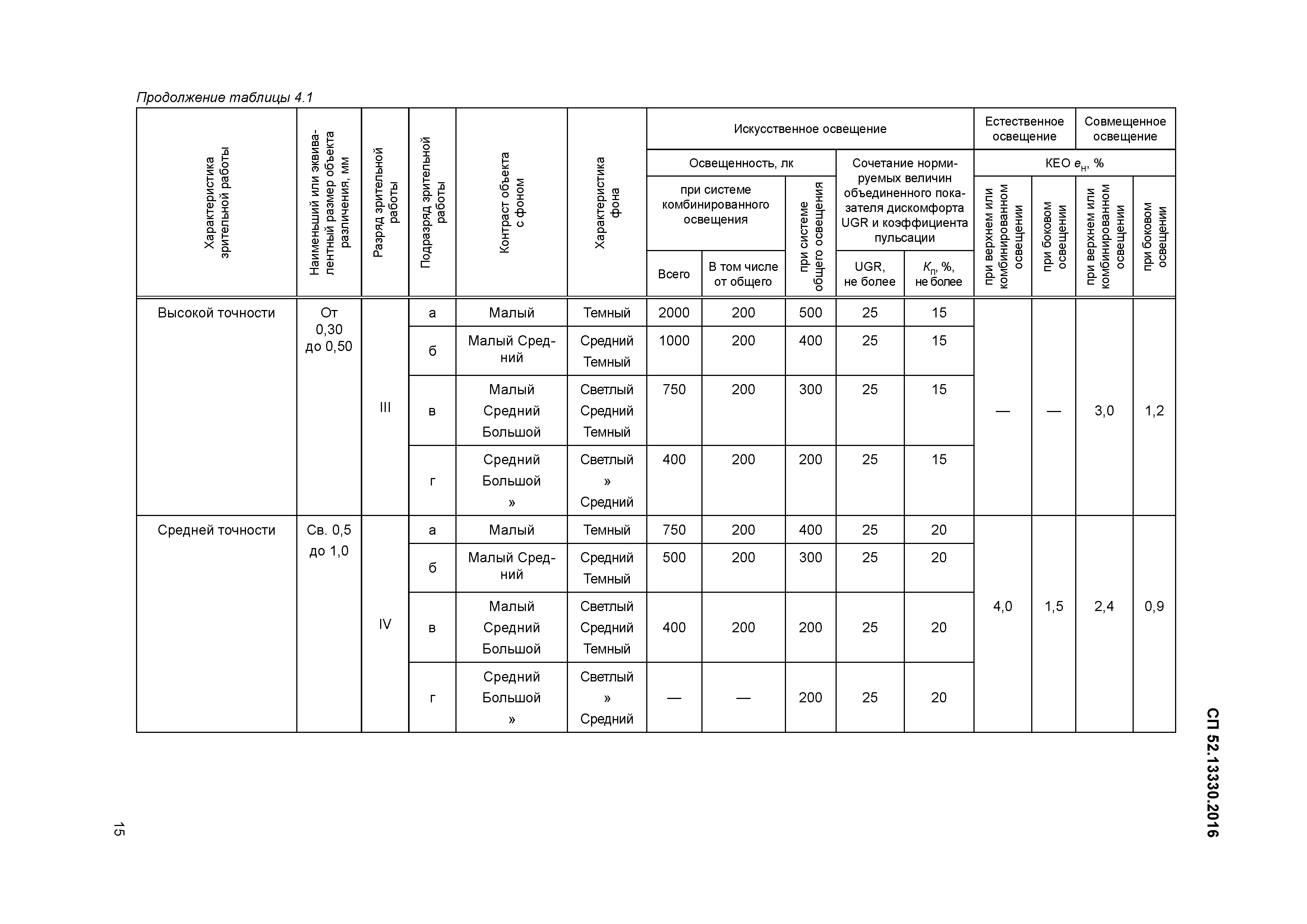 СП 52.13330.2016