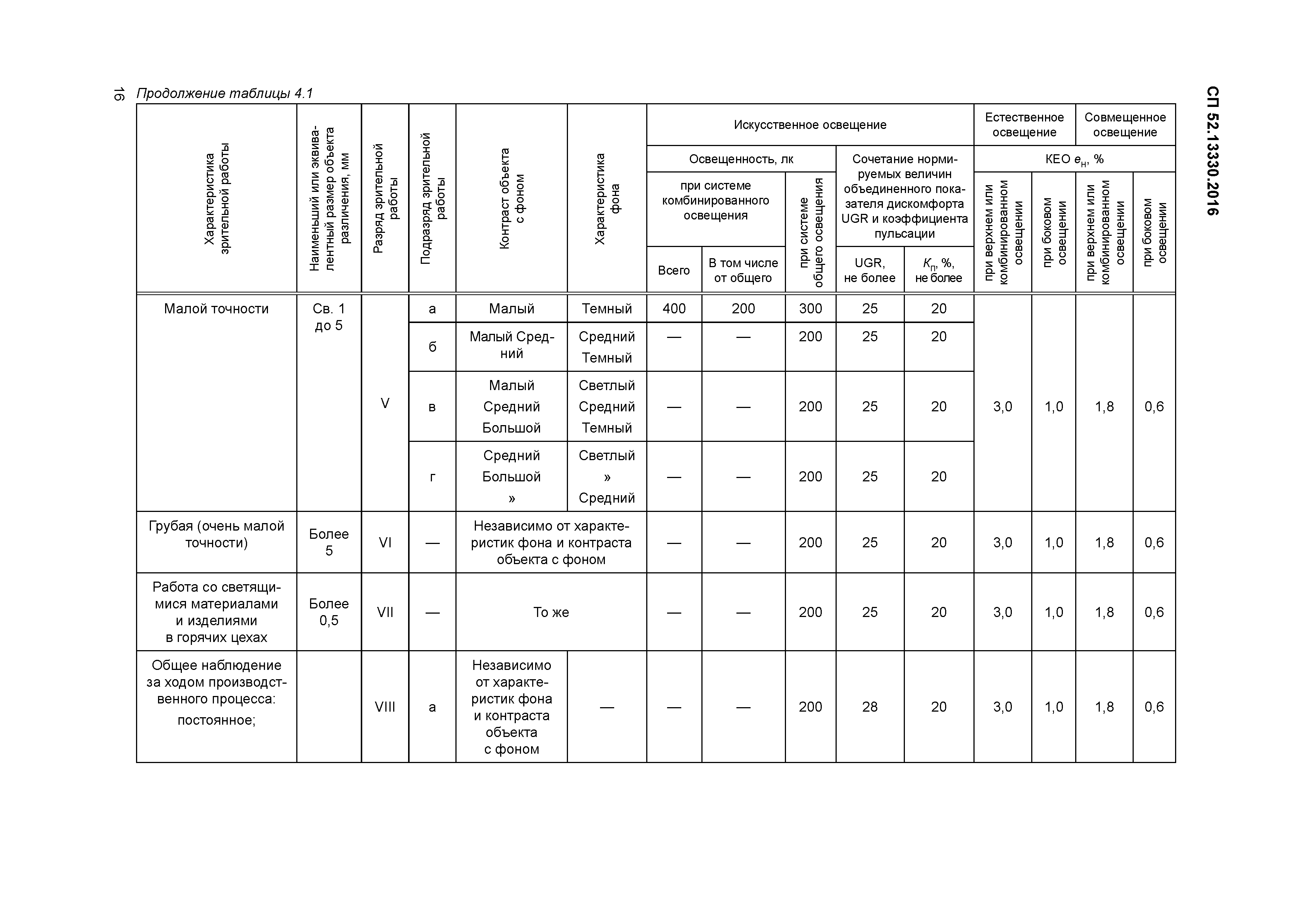 Сп 130.13330. Таблица норм освещенности по СНИП 23-05-95. СНИП 23-05 95 естественное и искусственное освещение таблица 1. СП 52.13330.2016 табл. Л.1.. СП 52 таблица освещенности.