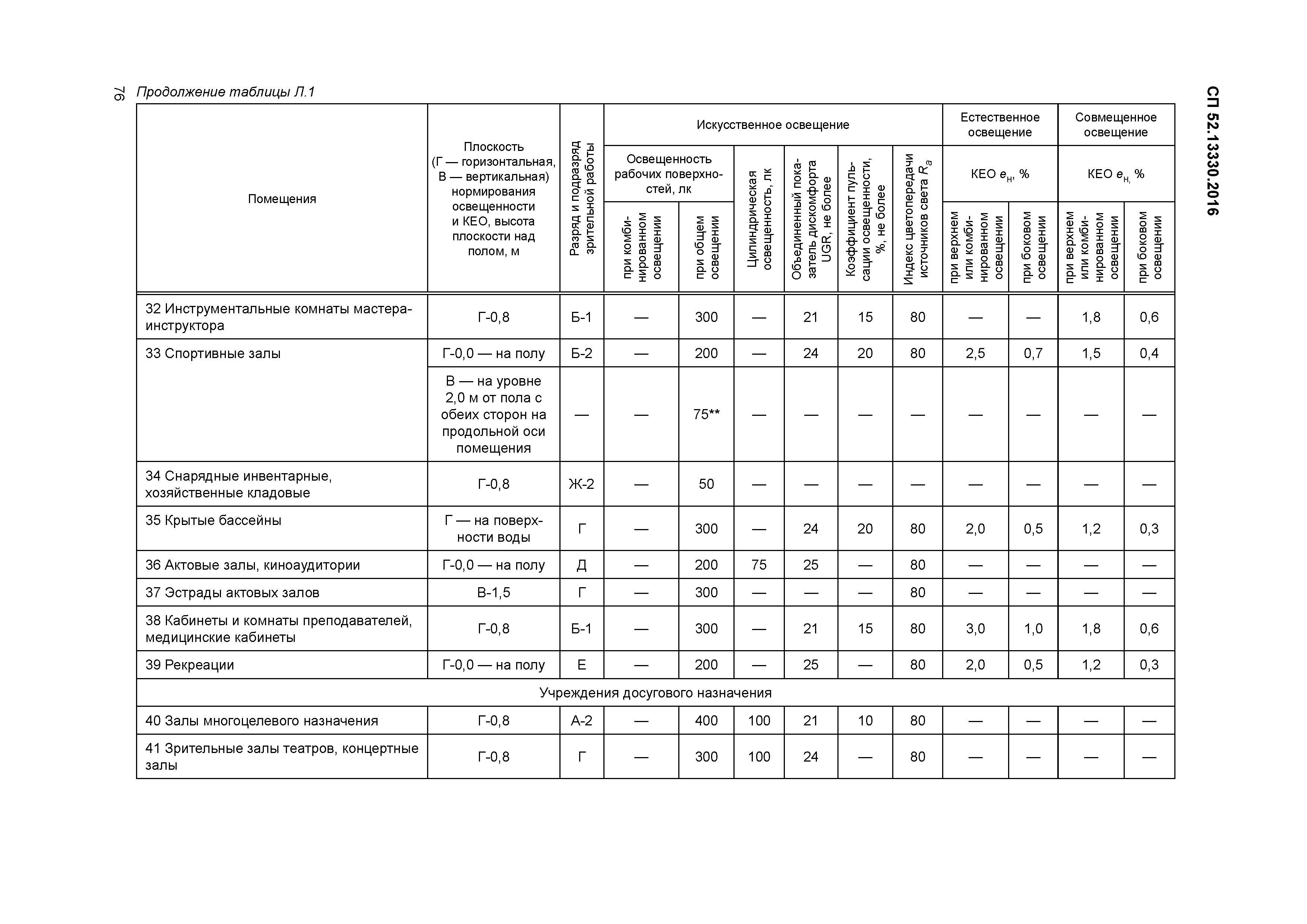 СП 52.13330.2016