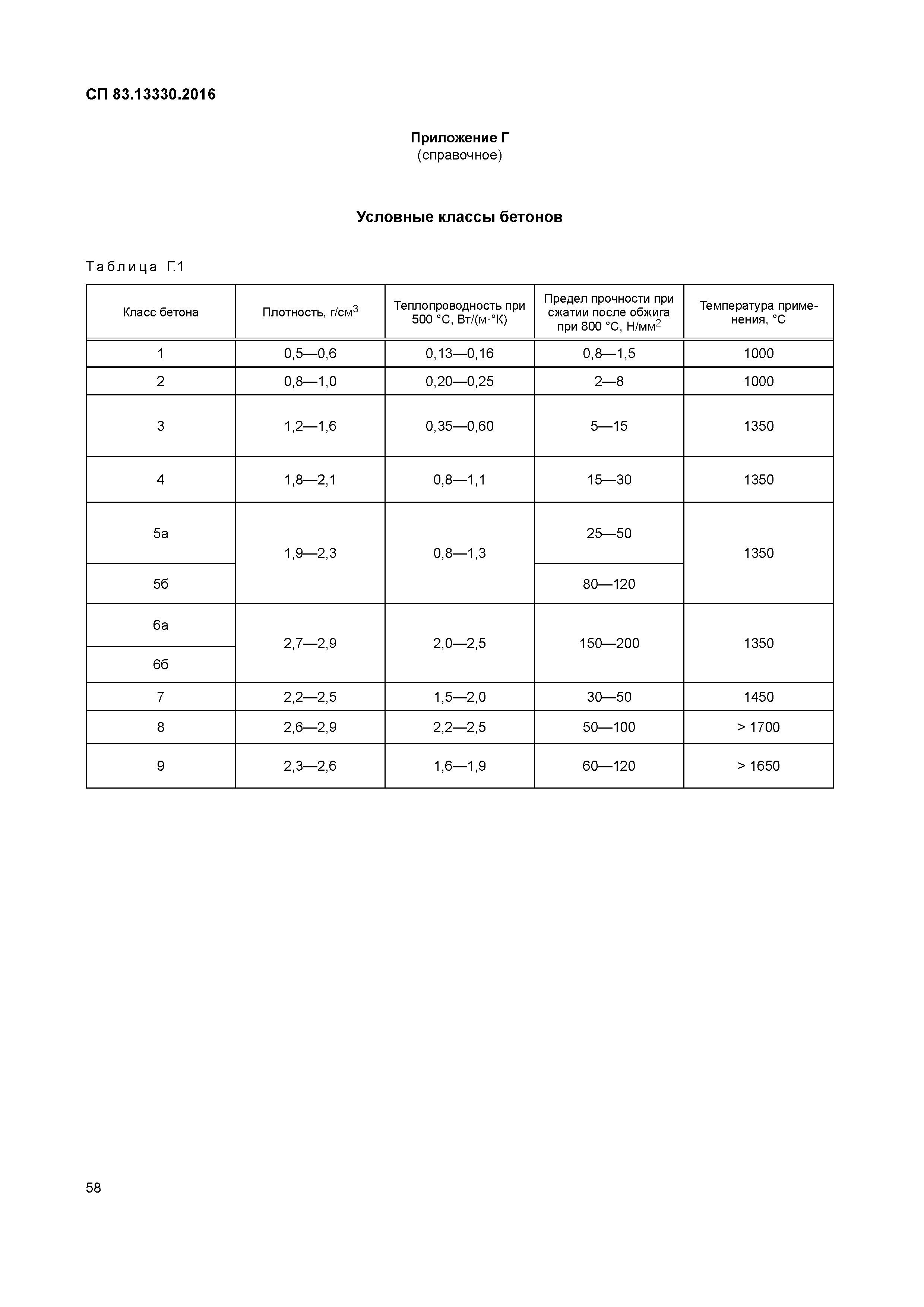 СП 83.13330.2016