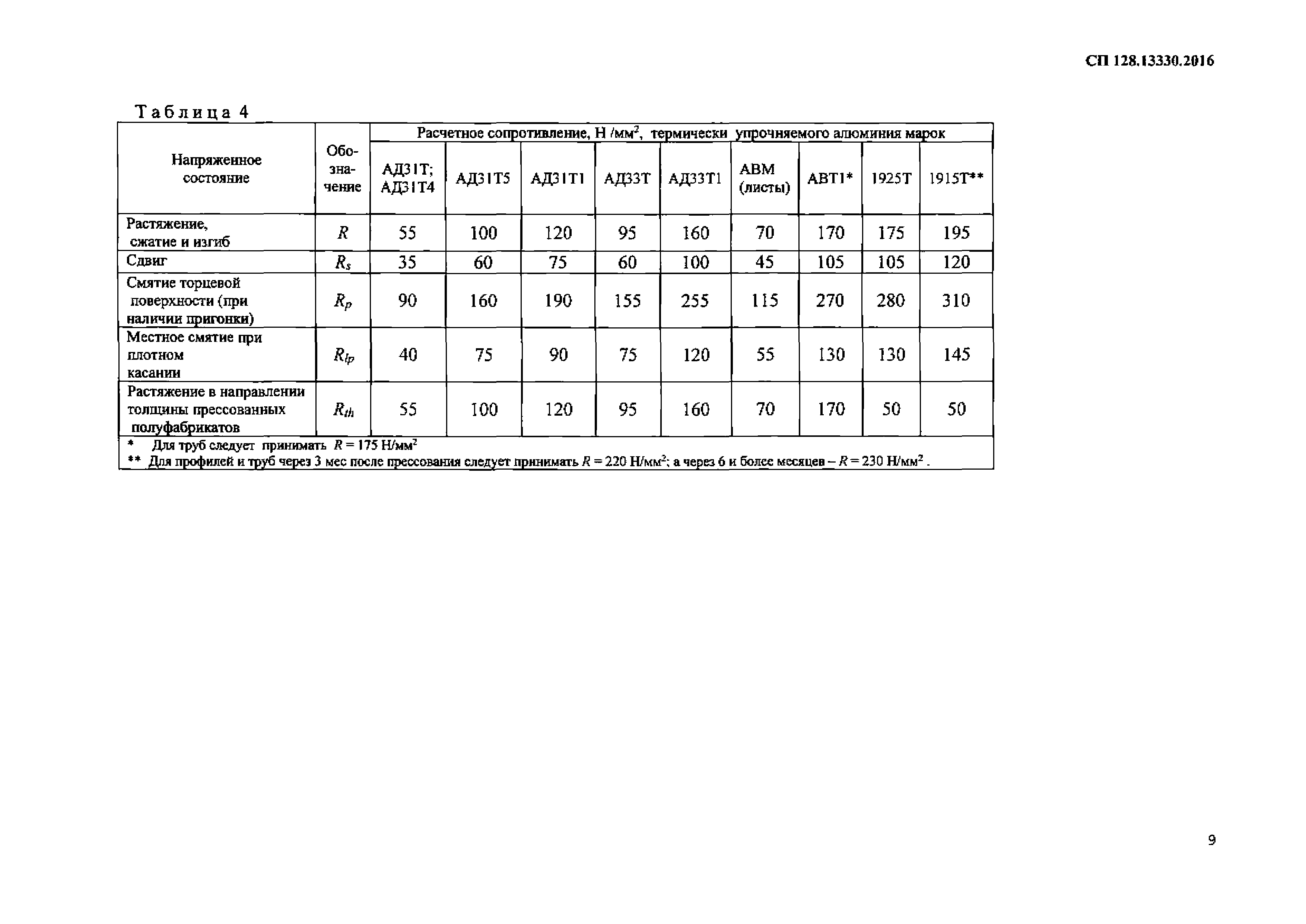 СП 128.13330.2016