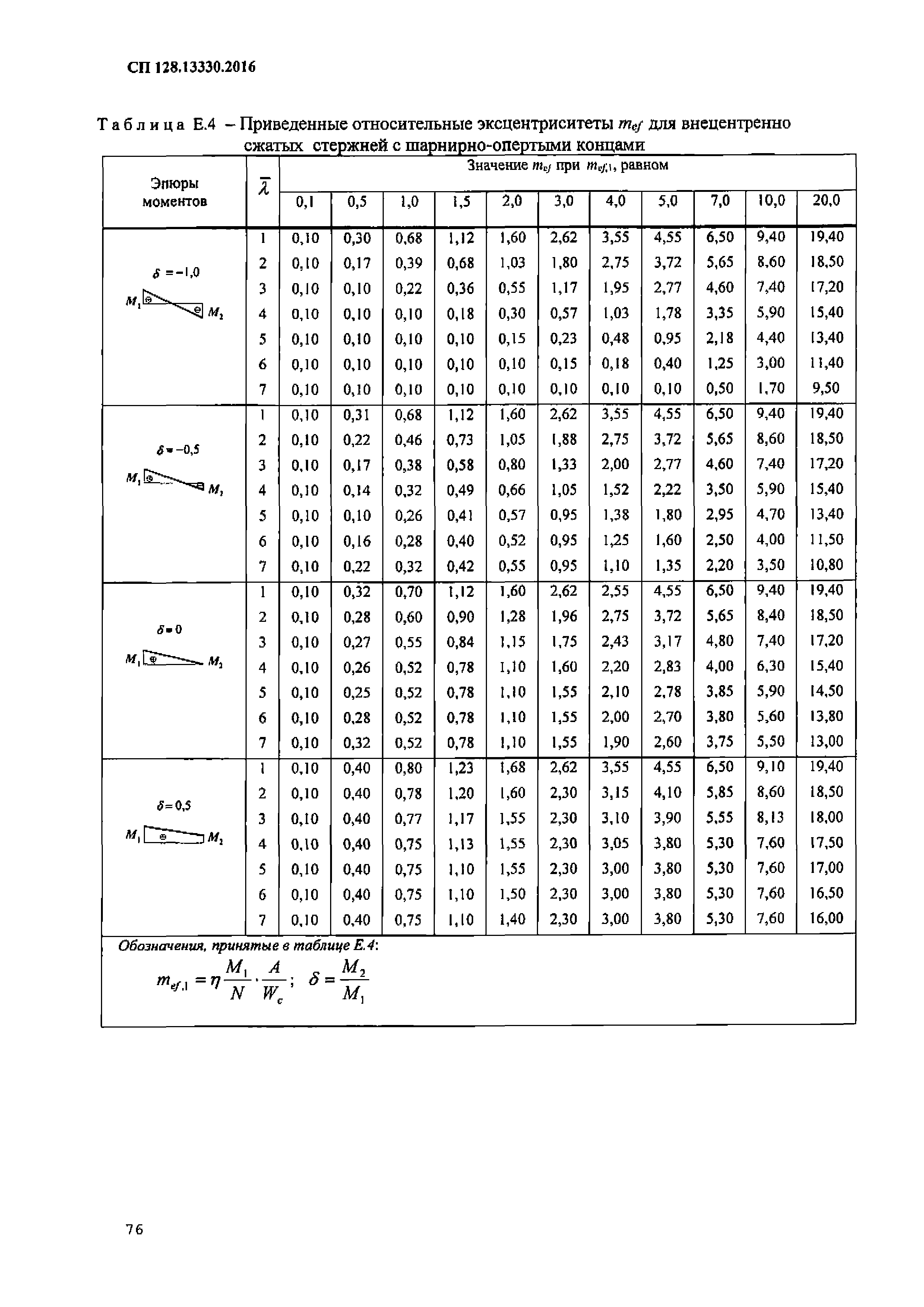 СП 128.13330.2016