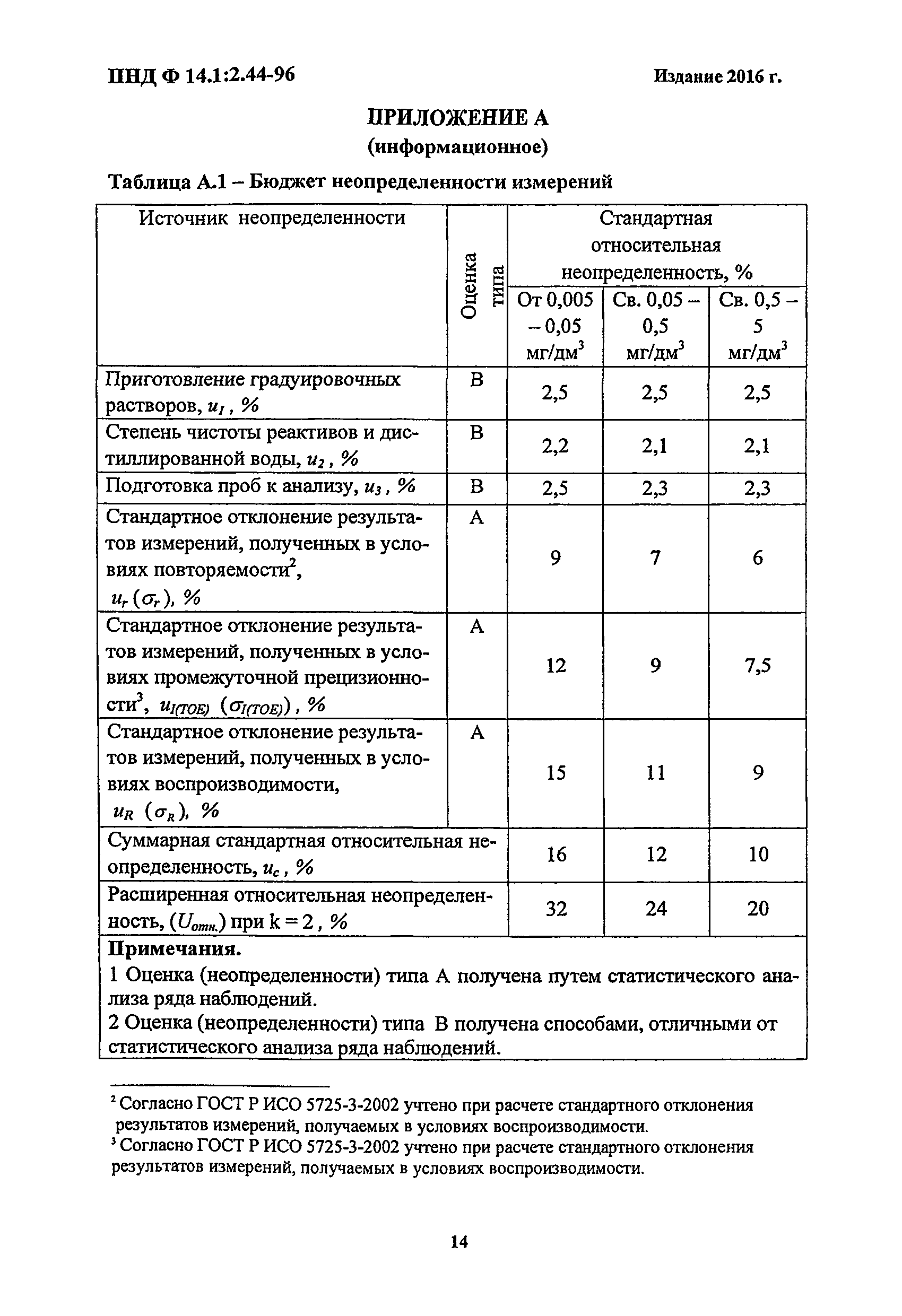 ПНД Ф 14.1:2.44-96