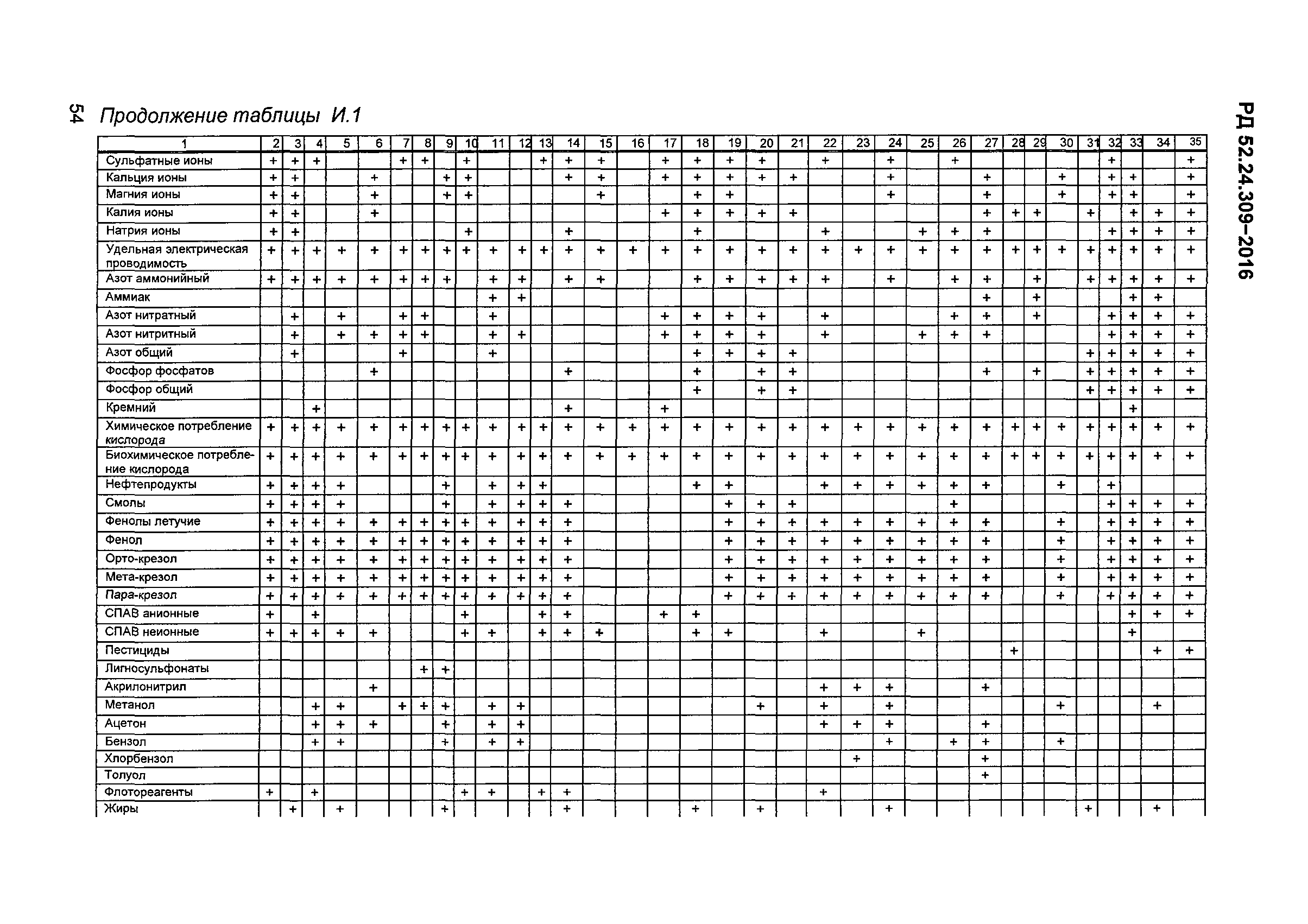 РД 52.24.309-2016