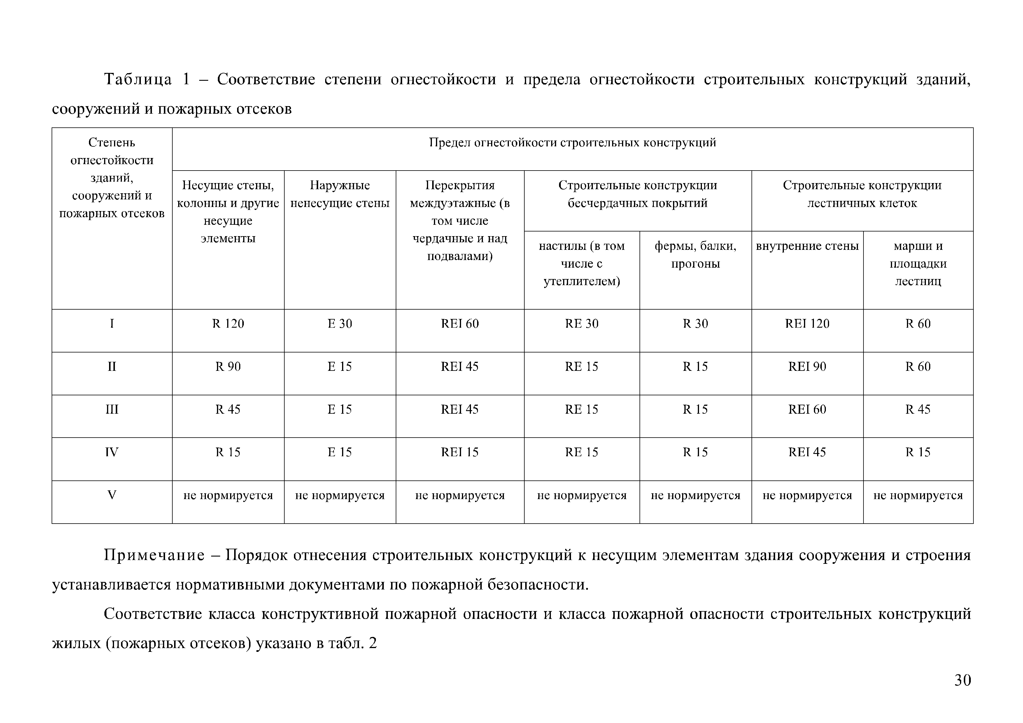 Конструктивная пожарная опасность. Ф 1.2 класс конструктивной пожарной опасности. Степень огнестойкости с0. СП степень огнестойкости строительных конструкций. Конструктивная пожарная опасность с0 что это.