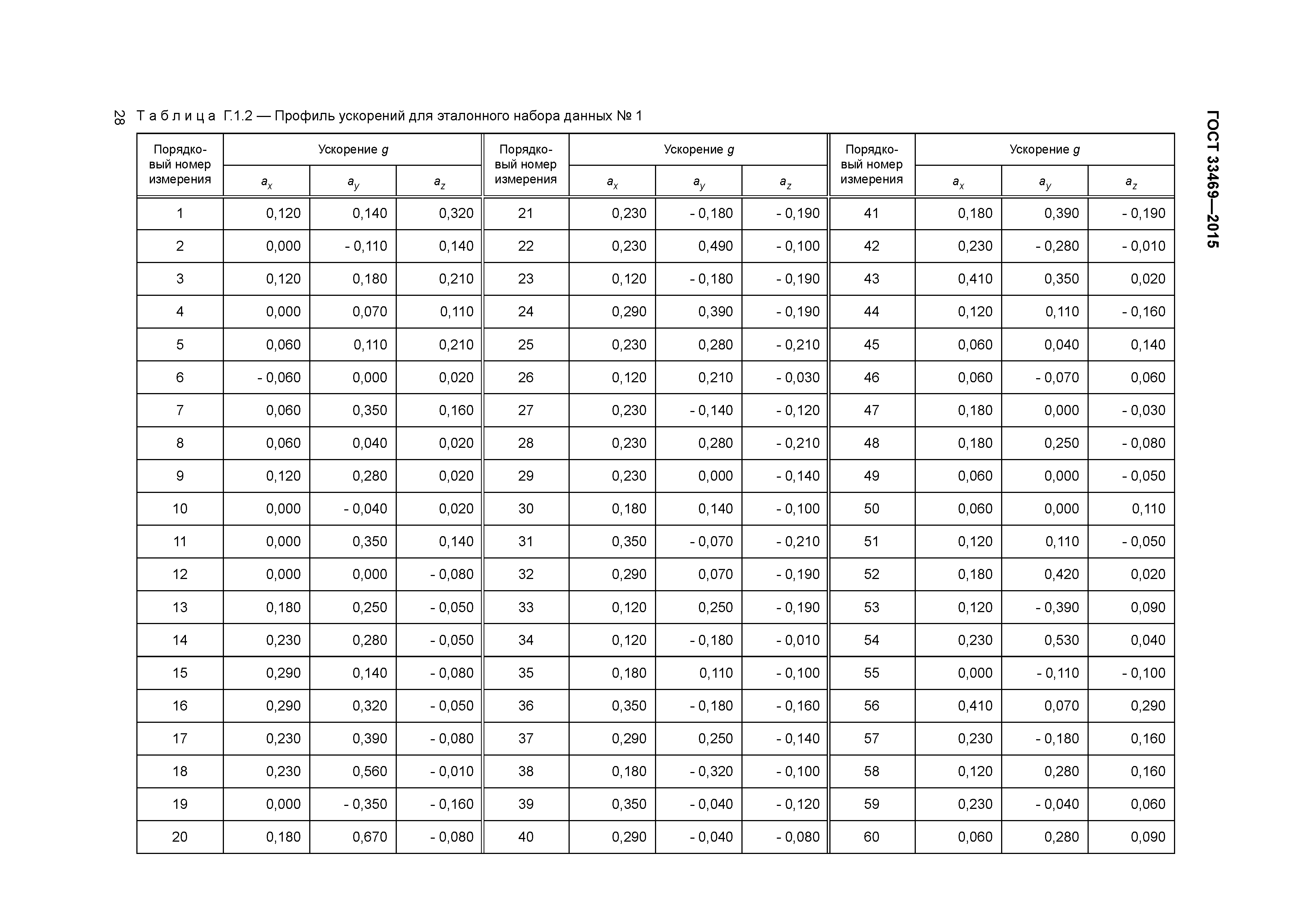 ГОСТ 33469-2015