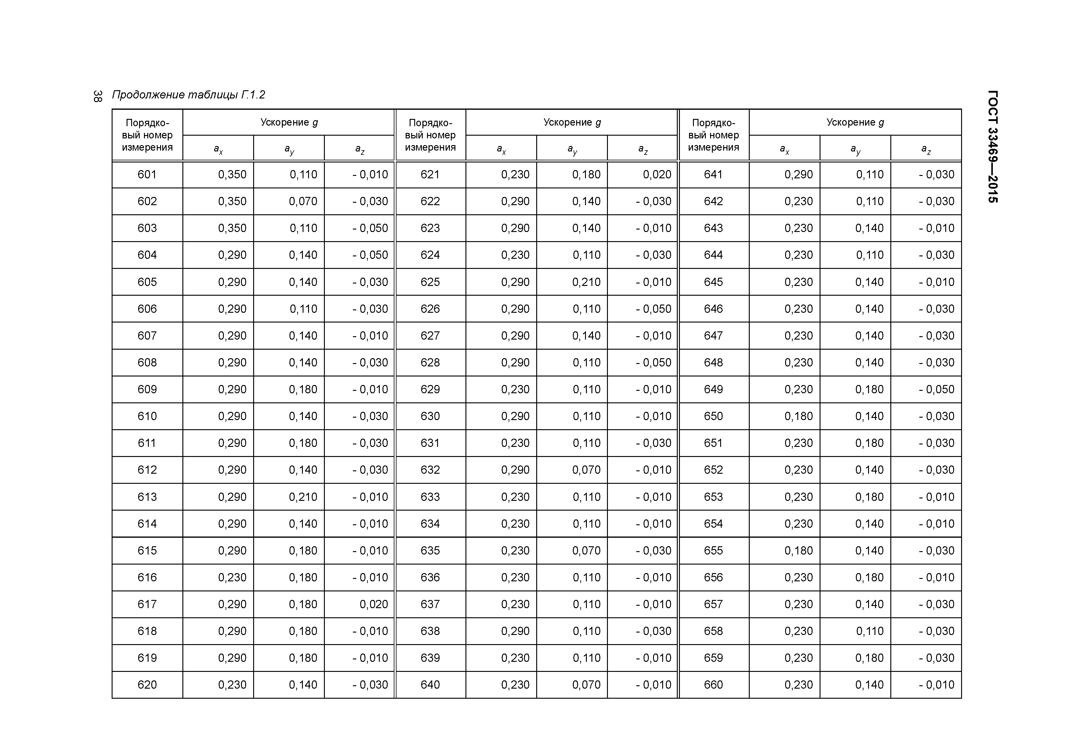 ГОСТ 33469-2015