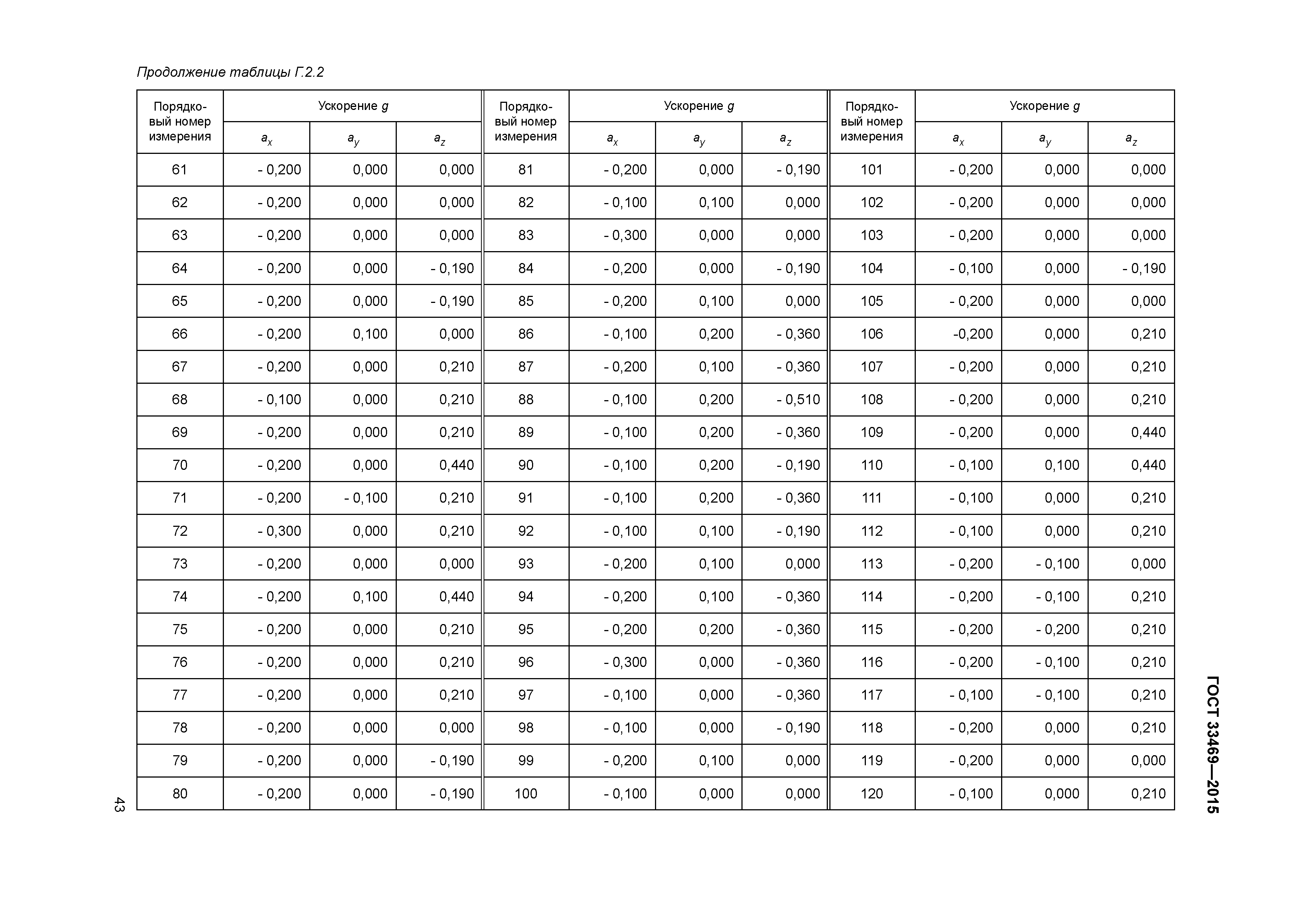 ГОСТ 33469-2015