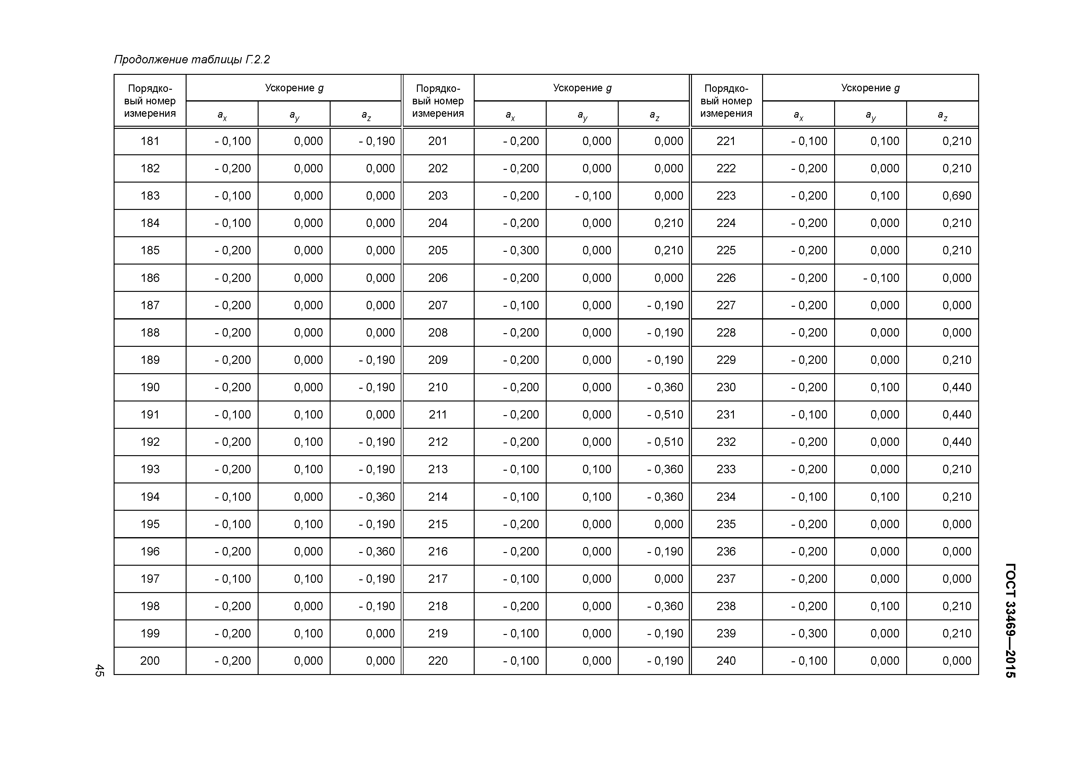 ГОСТ 33469-2015