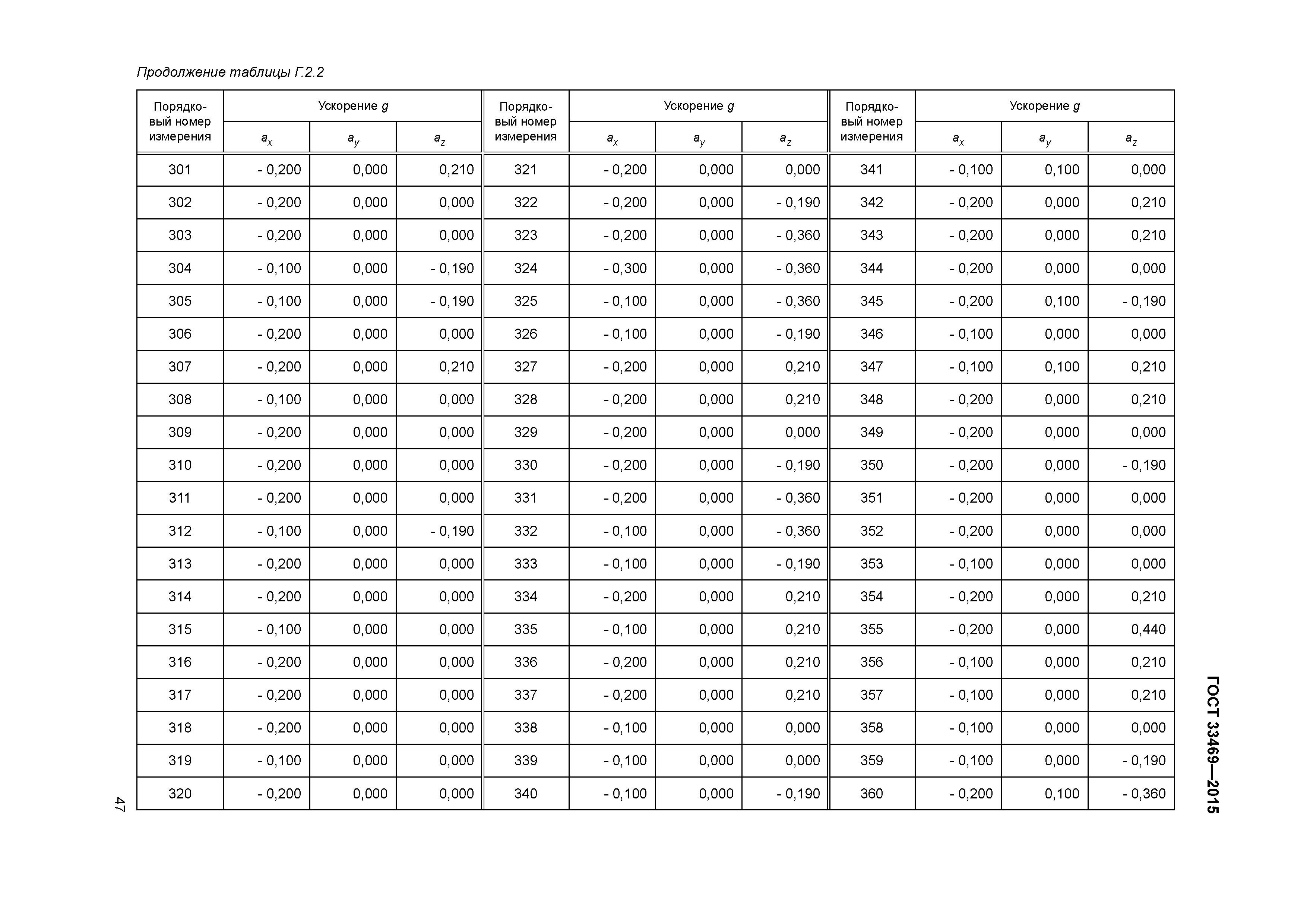 ГОСТ 33469-2015