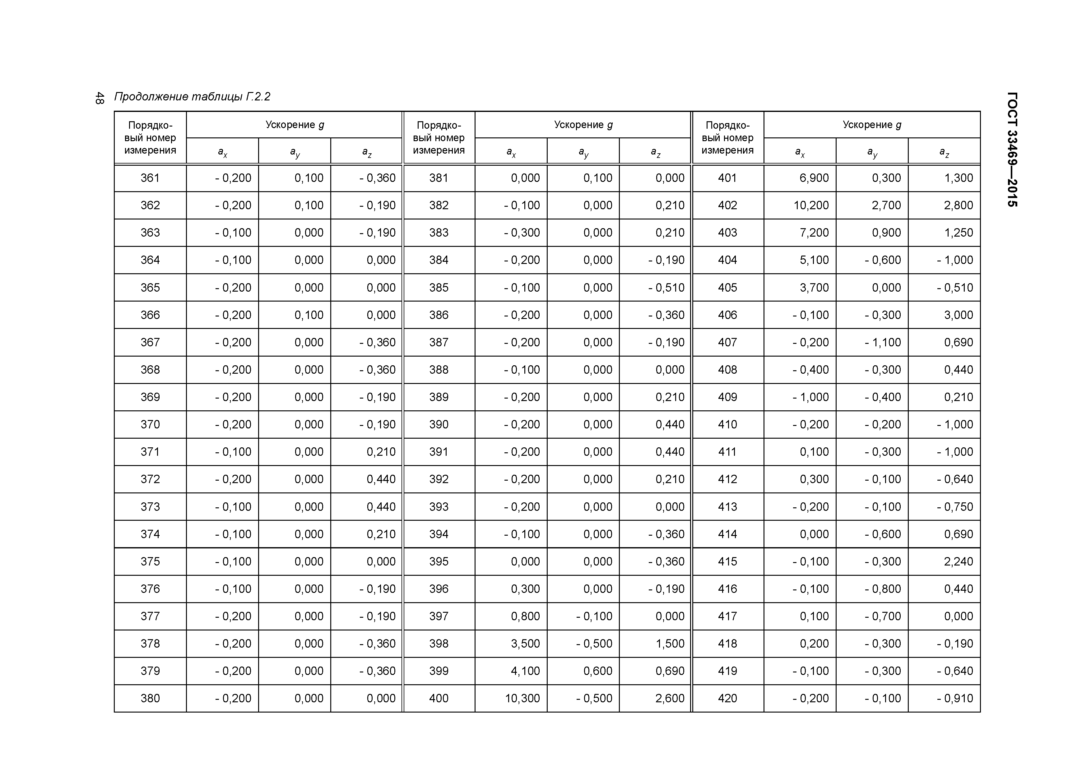 ГОСТ 33469-2015