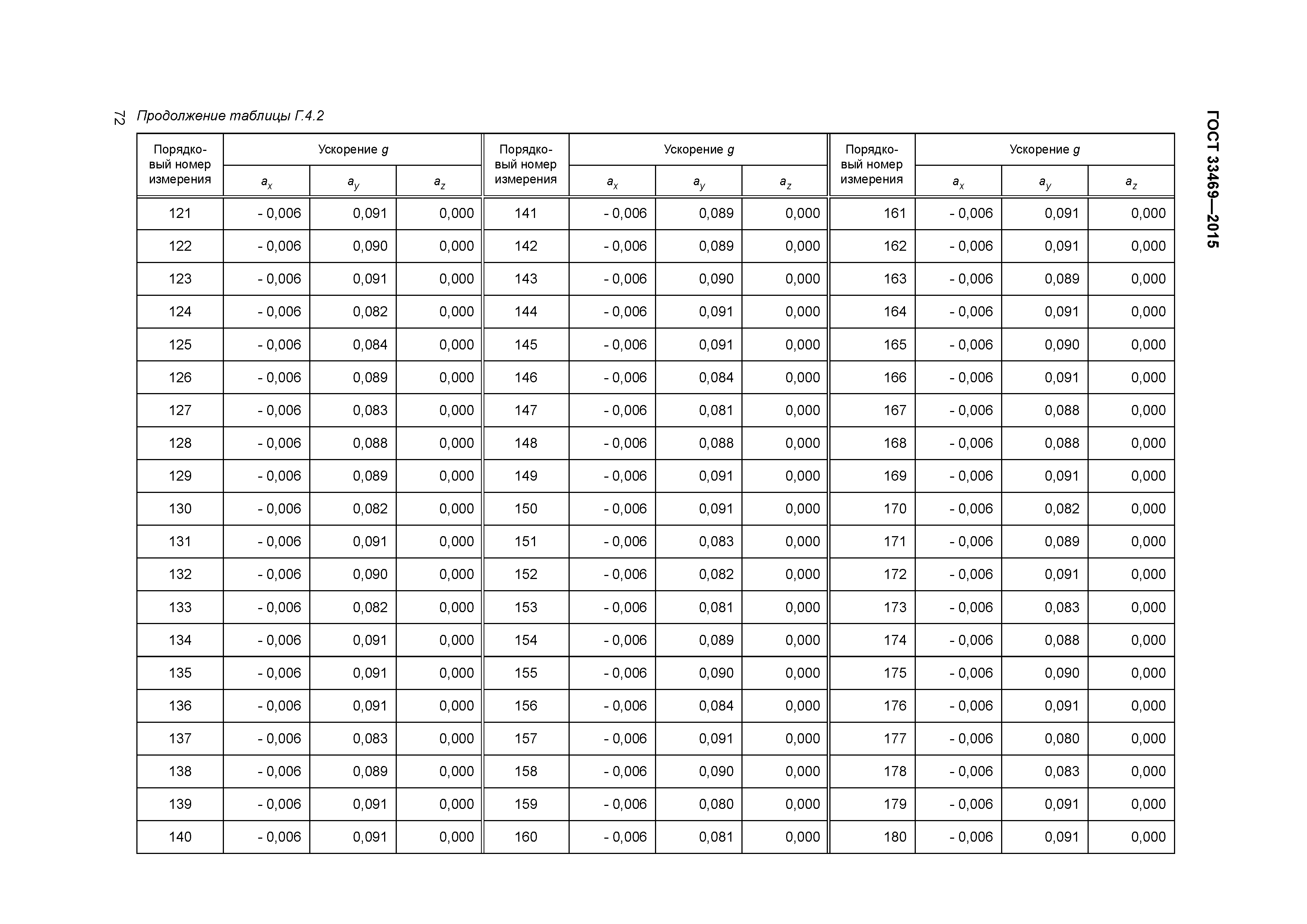 ГОСТ 33469-2015