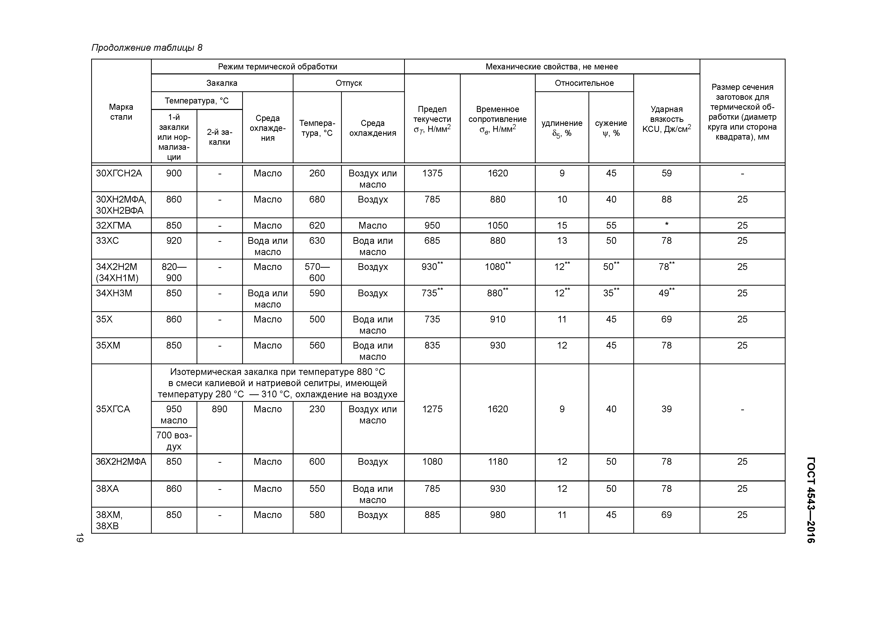 ГОСТ 4543-2016